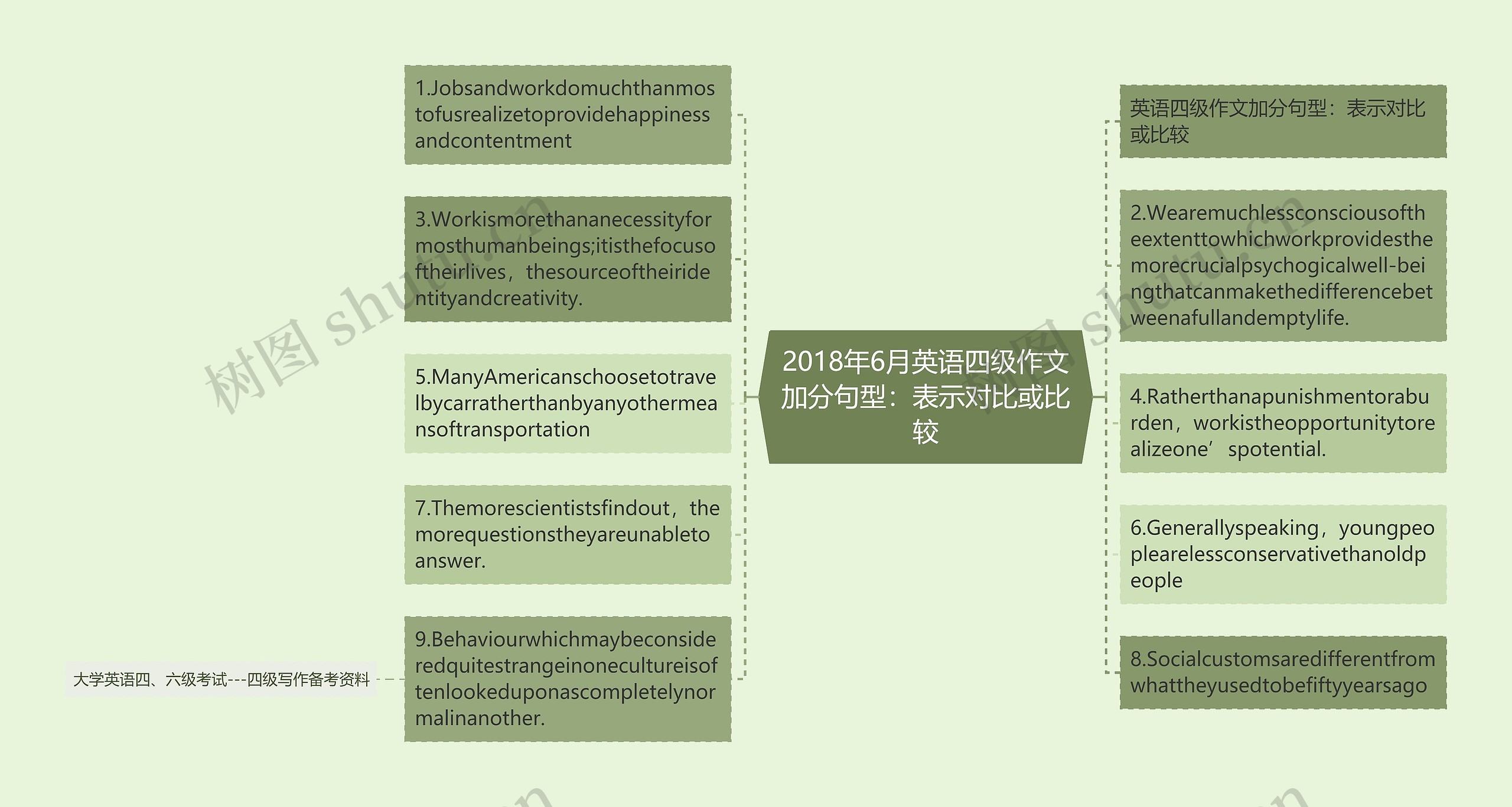 2018年6月英语四级作文加分句型：表示对比或比较