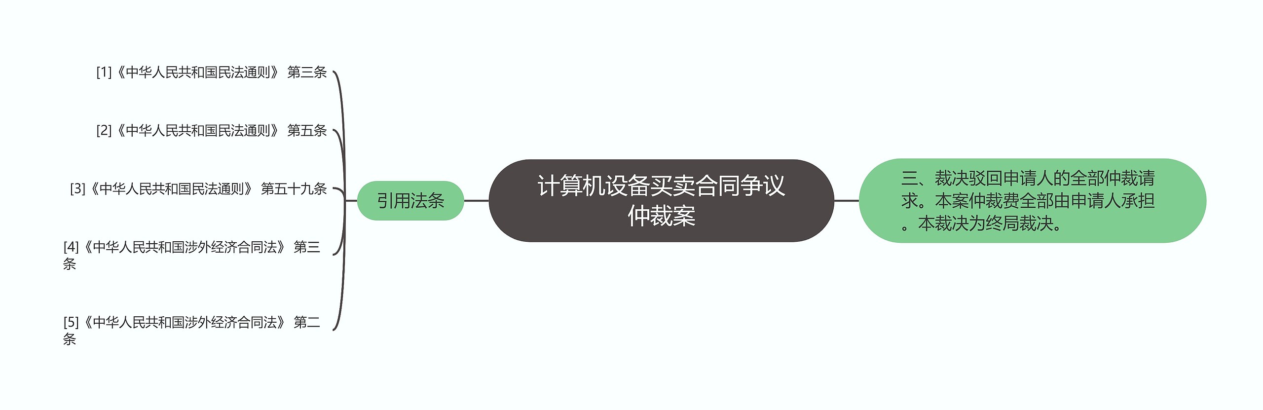 计算机设备买卖合同争议仲裁案思维导图