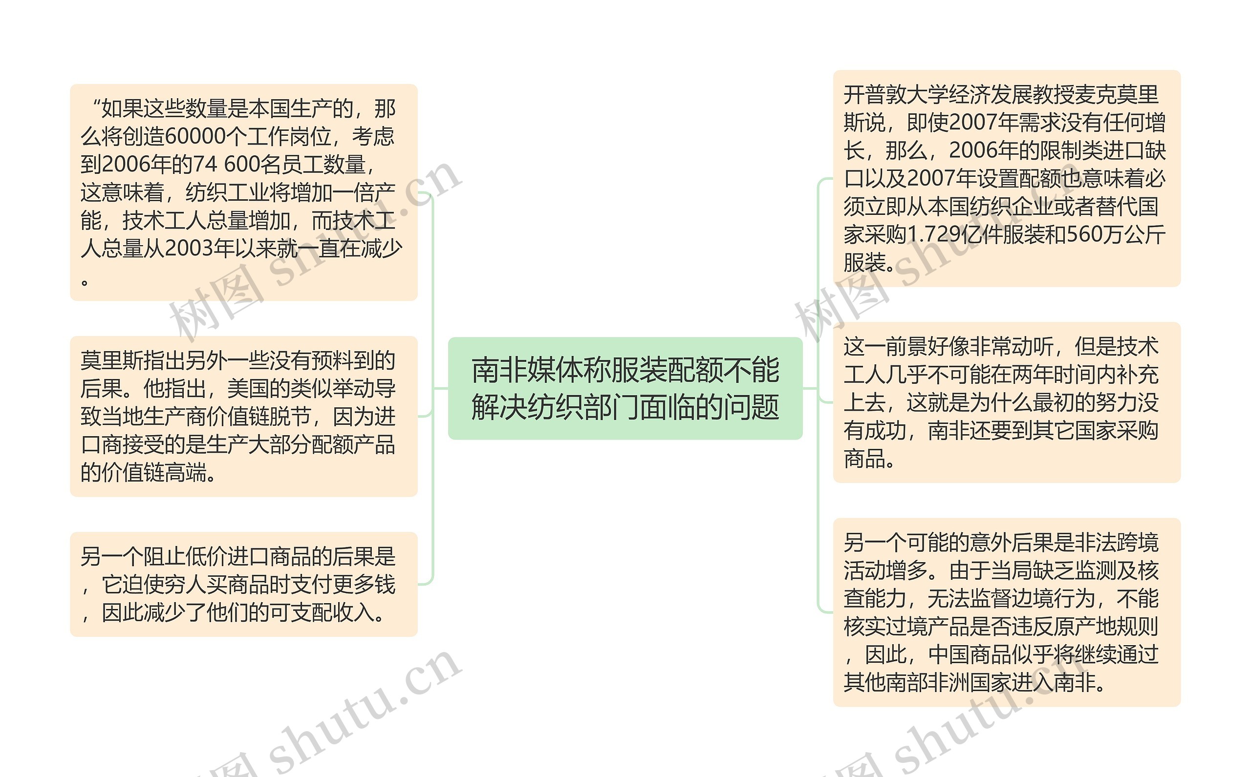 南非媒体称服装配额不能解决纺织部门面临的问题思维导图