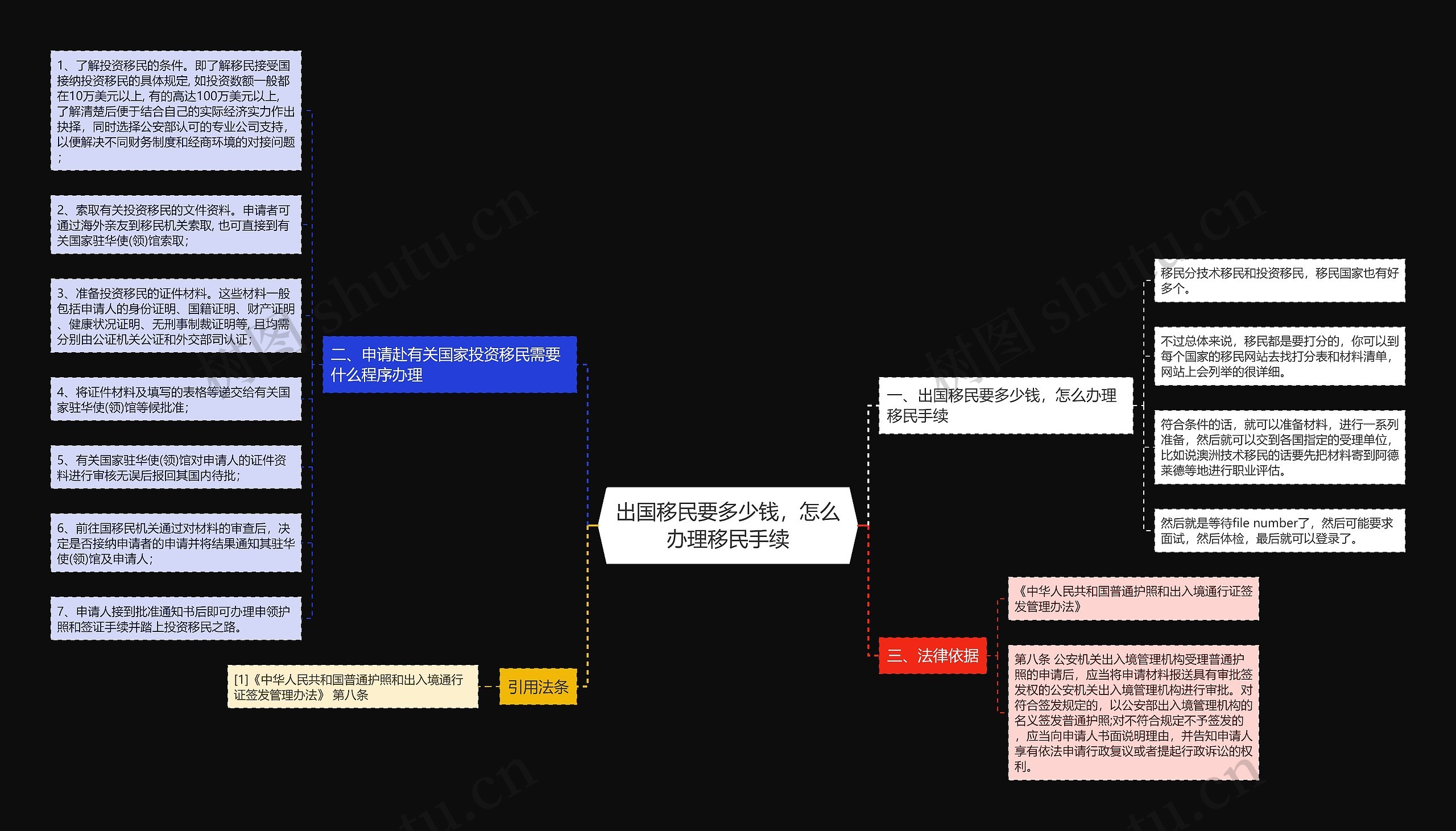 出国移民要多少钱，怎么办理移民手续思维导图