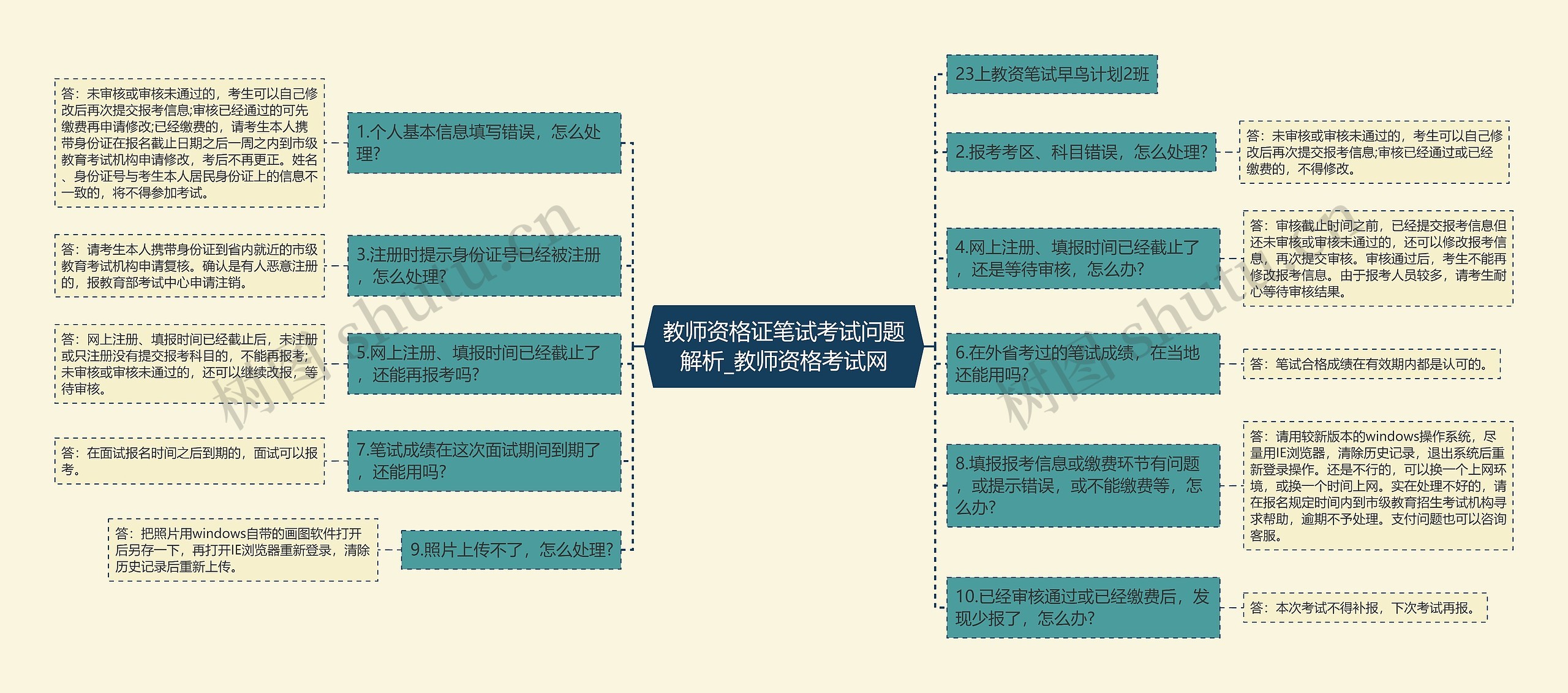 教师资格证笔试考试问题解析_教师资格考试网思维导图