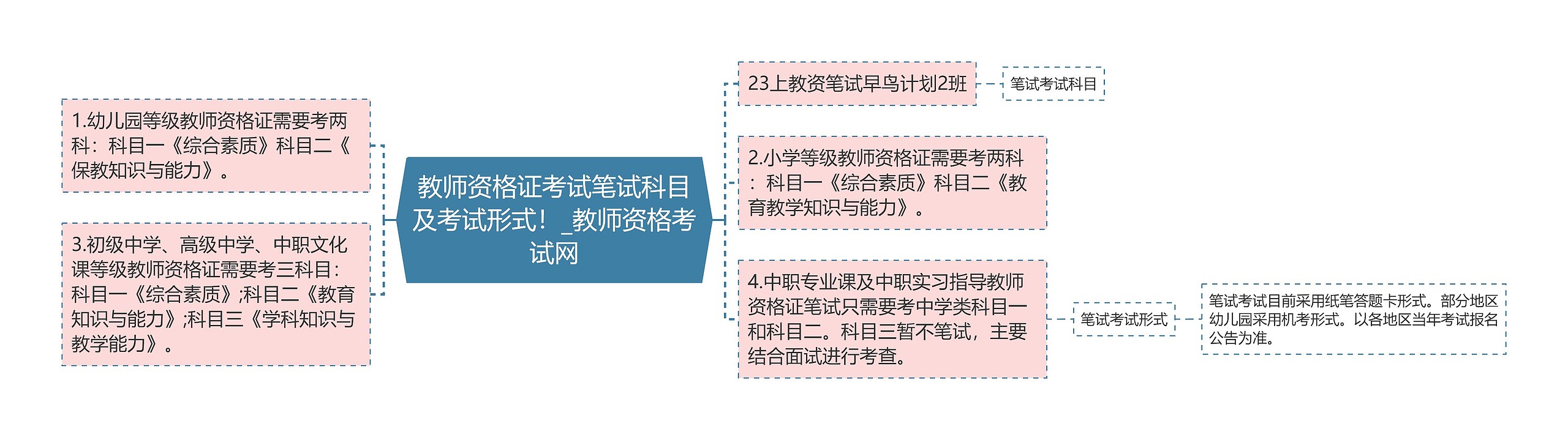 教师资格证考试笔试科目及考试形式！_教师资格考试网思维导图