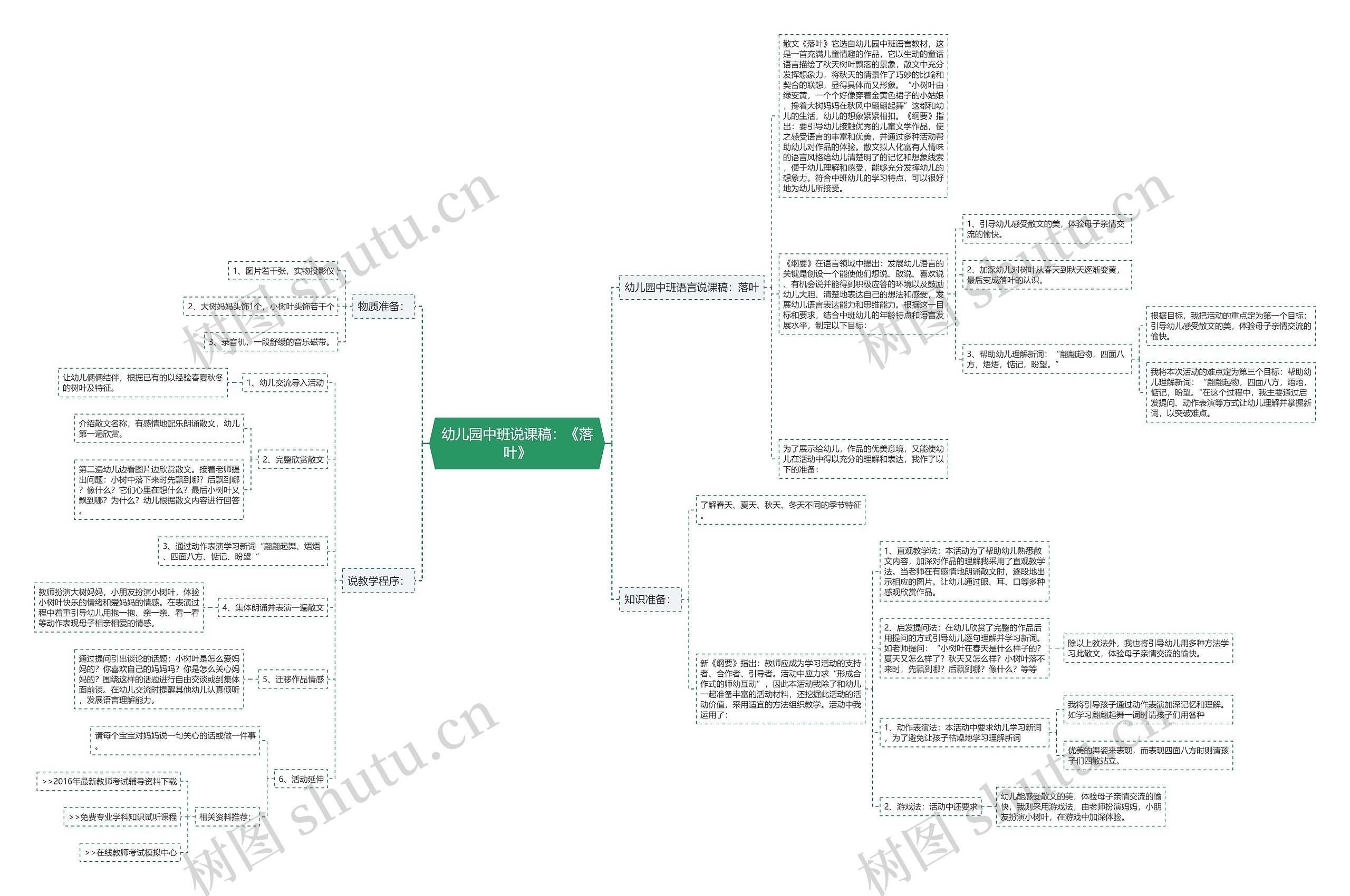 幼儿园中班说课稿：《落叶》思维导图