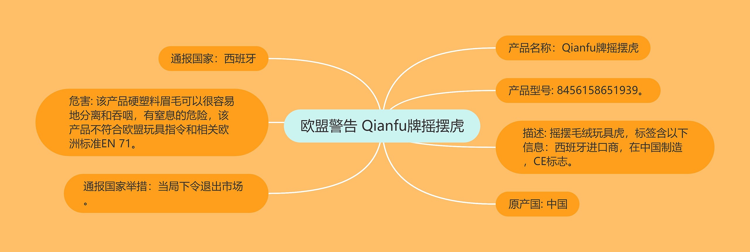 欧盟警告 Qianfu牌摇摆虎思维导图