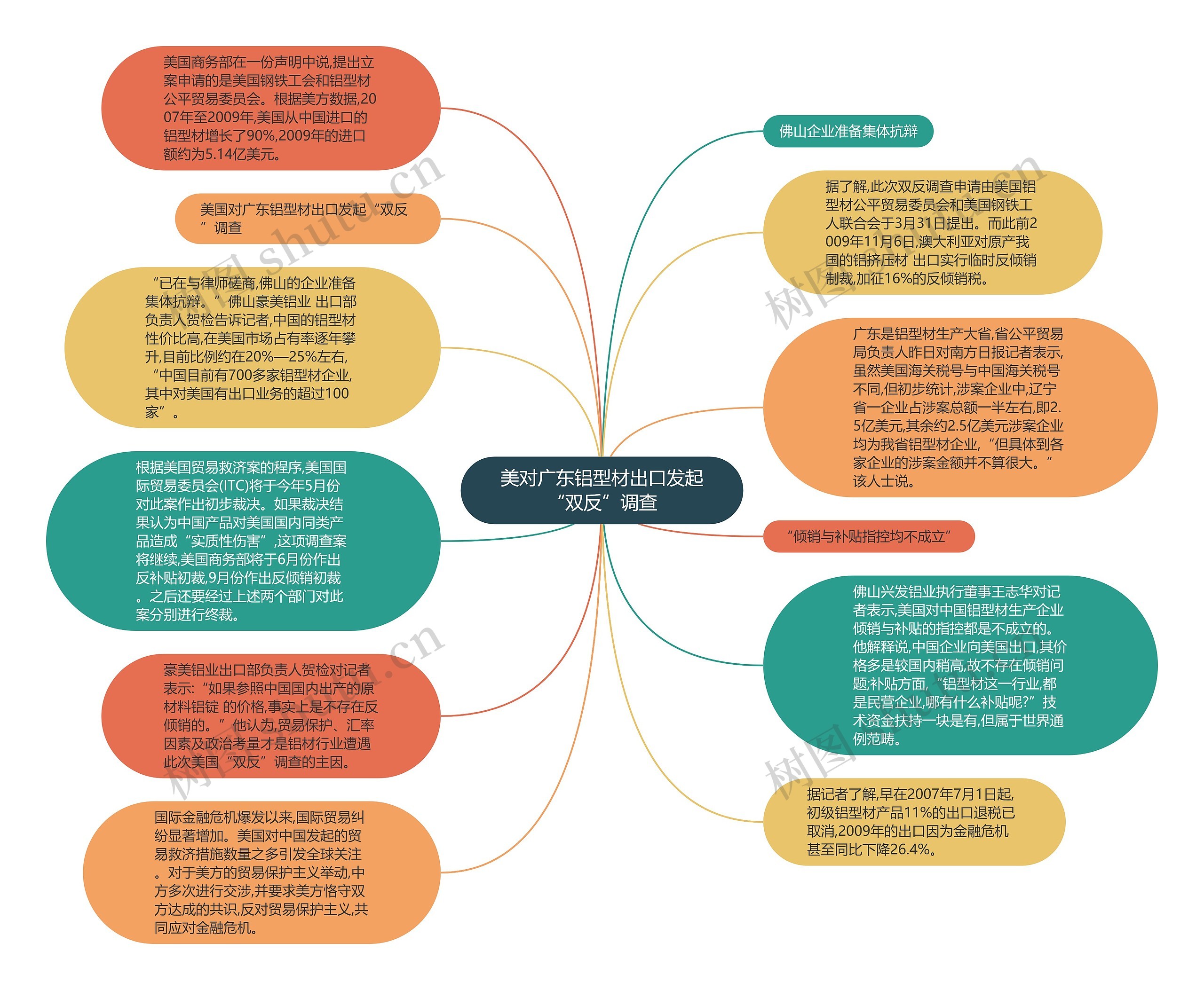 美对广东铝型材出口发起“双反”调查思维导图