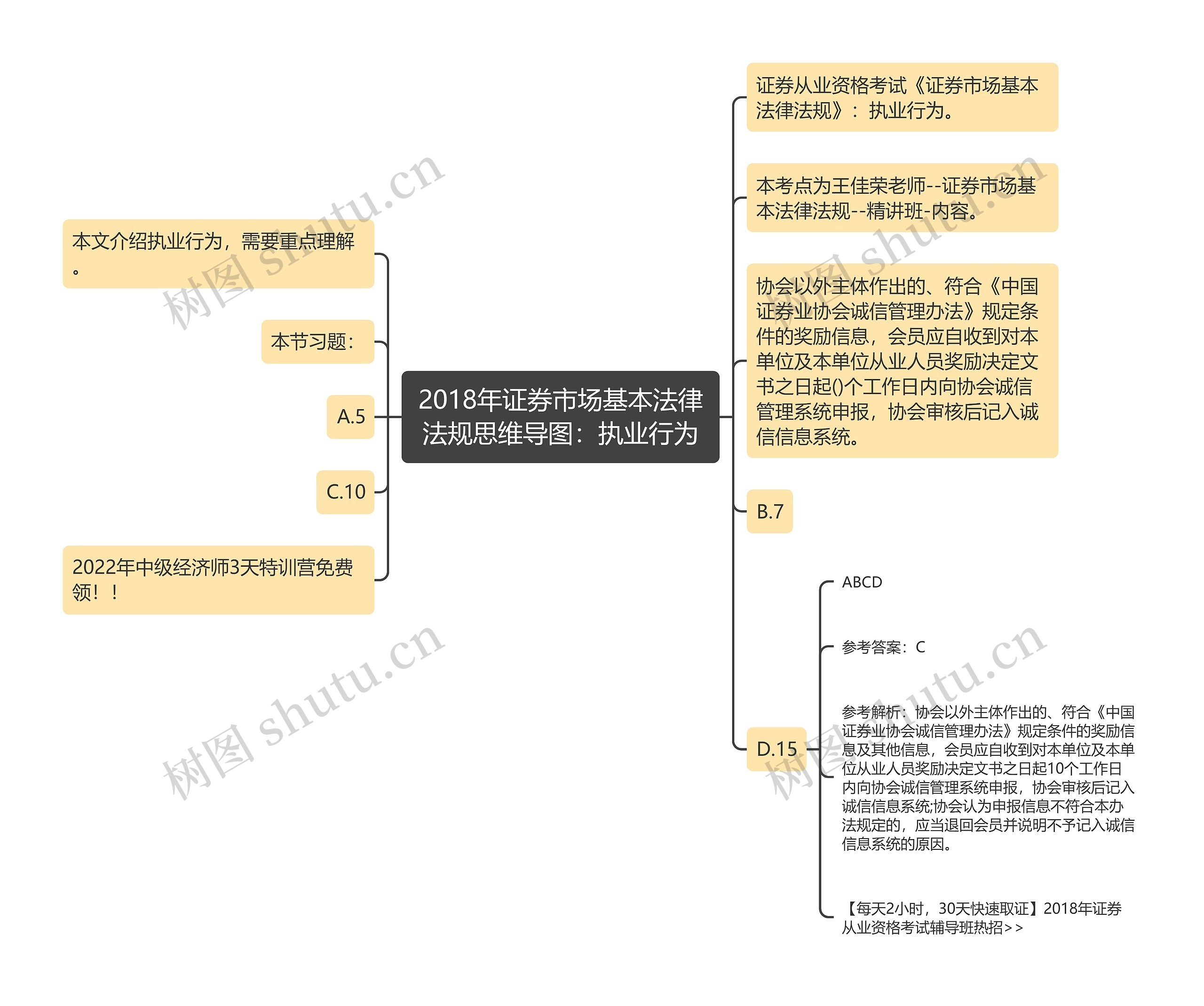 2018年证券市场基本法律法规思维导图：执业行为