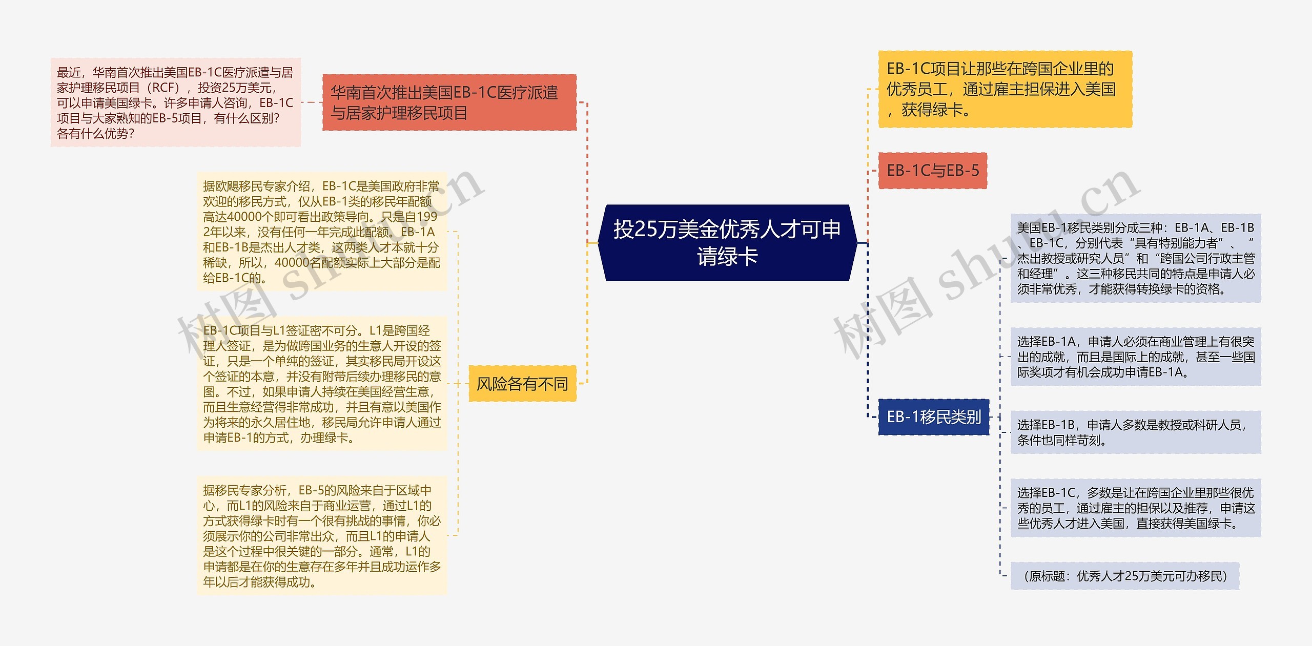 投25万美金优秀人才可申请绿卡