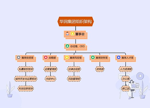 华润集团组织架构