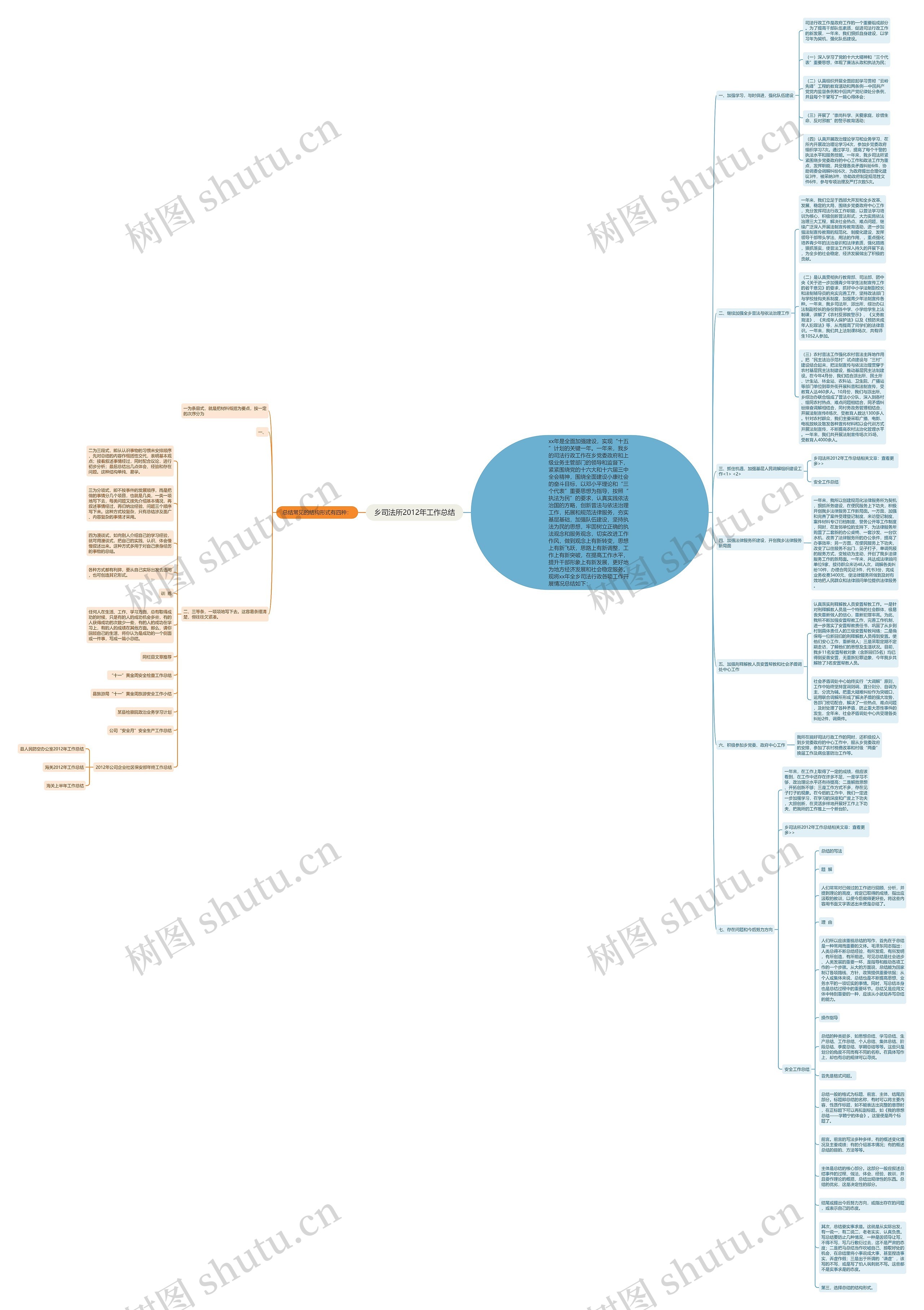 乡司法所2012年工作总结思维导图