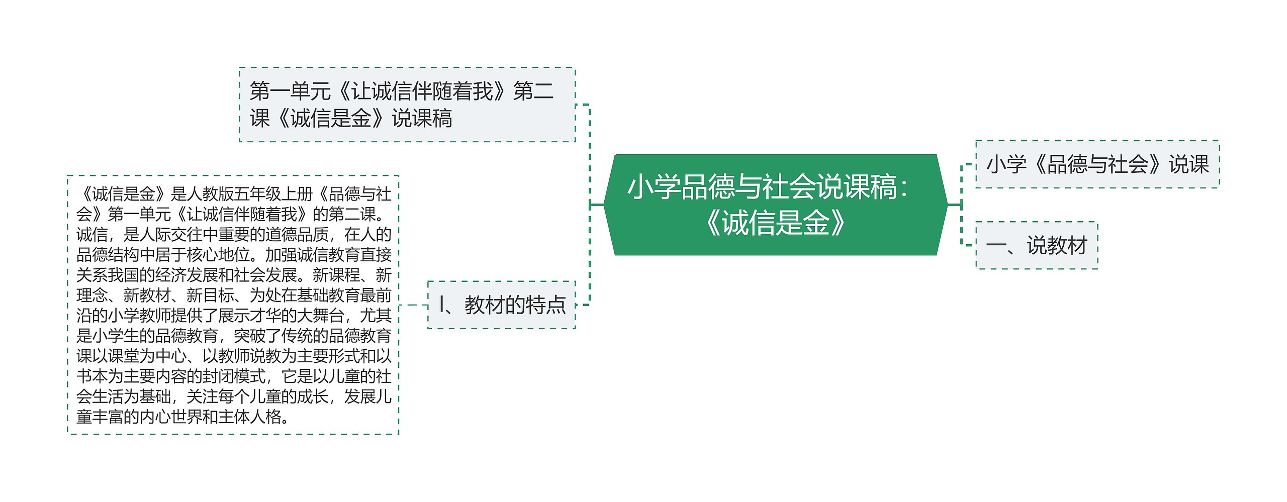 小学品德与社会说课稿：《诚信是金》思维导图