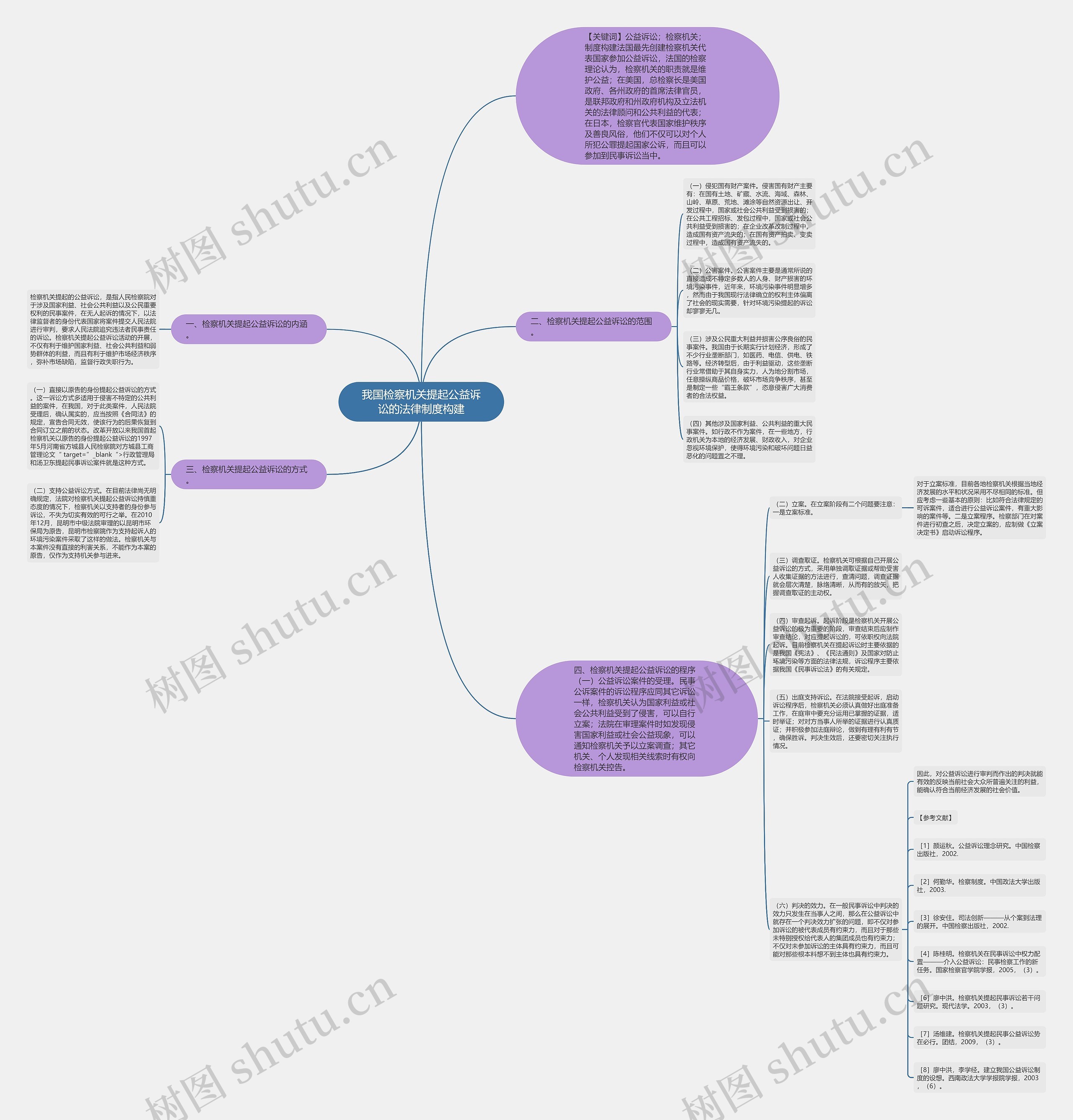 我国检察机关提起公益诉讼的法律制度构建思维导图