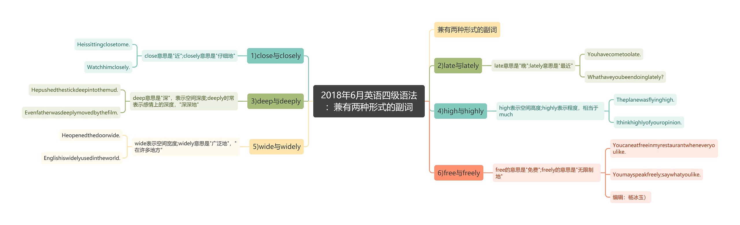 2018年6月英语四级语法：兼有两种形式的副词思维导图