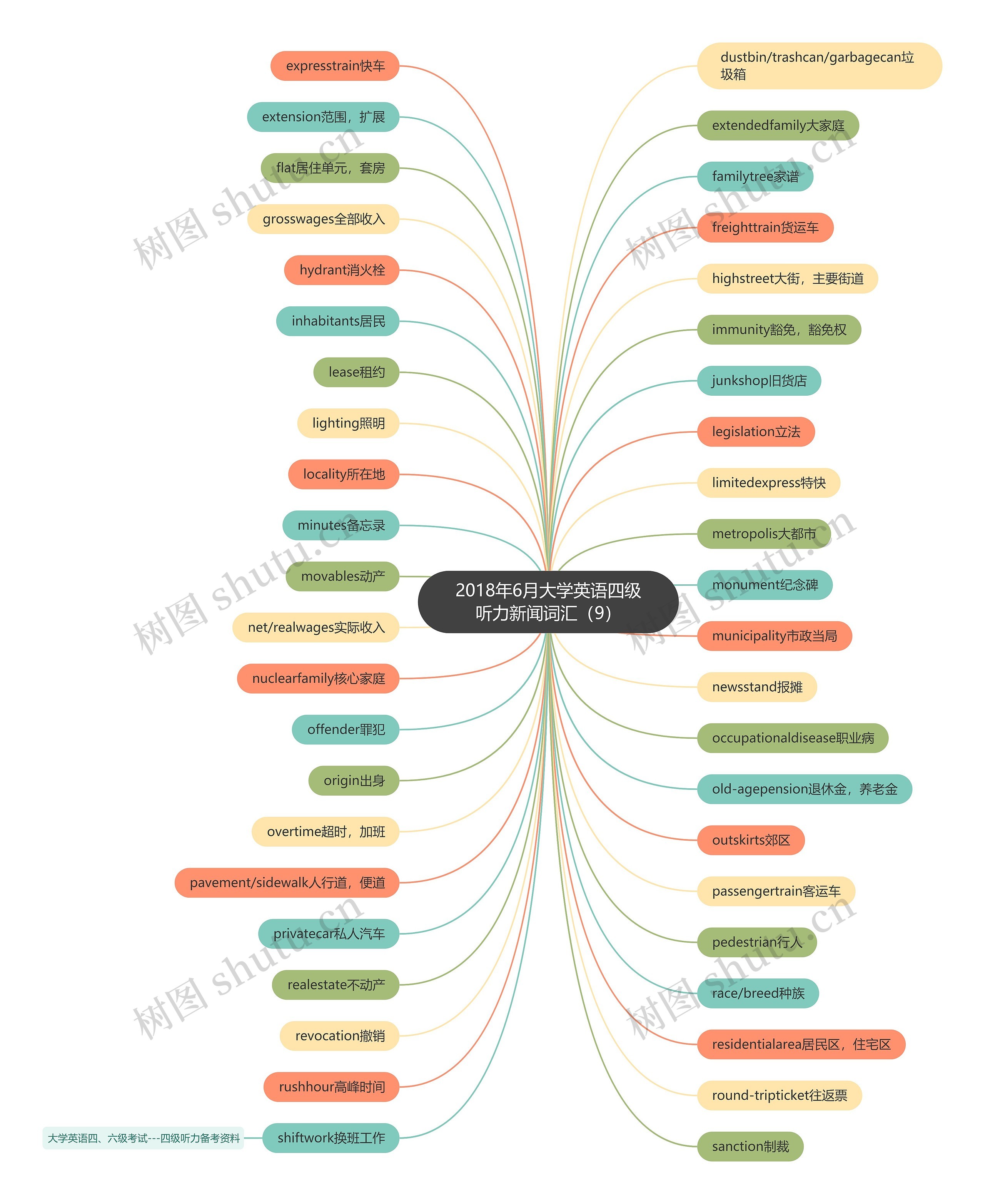 2018年6月大学英语四级听力新闻词汇（9）思维导图