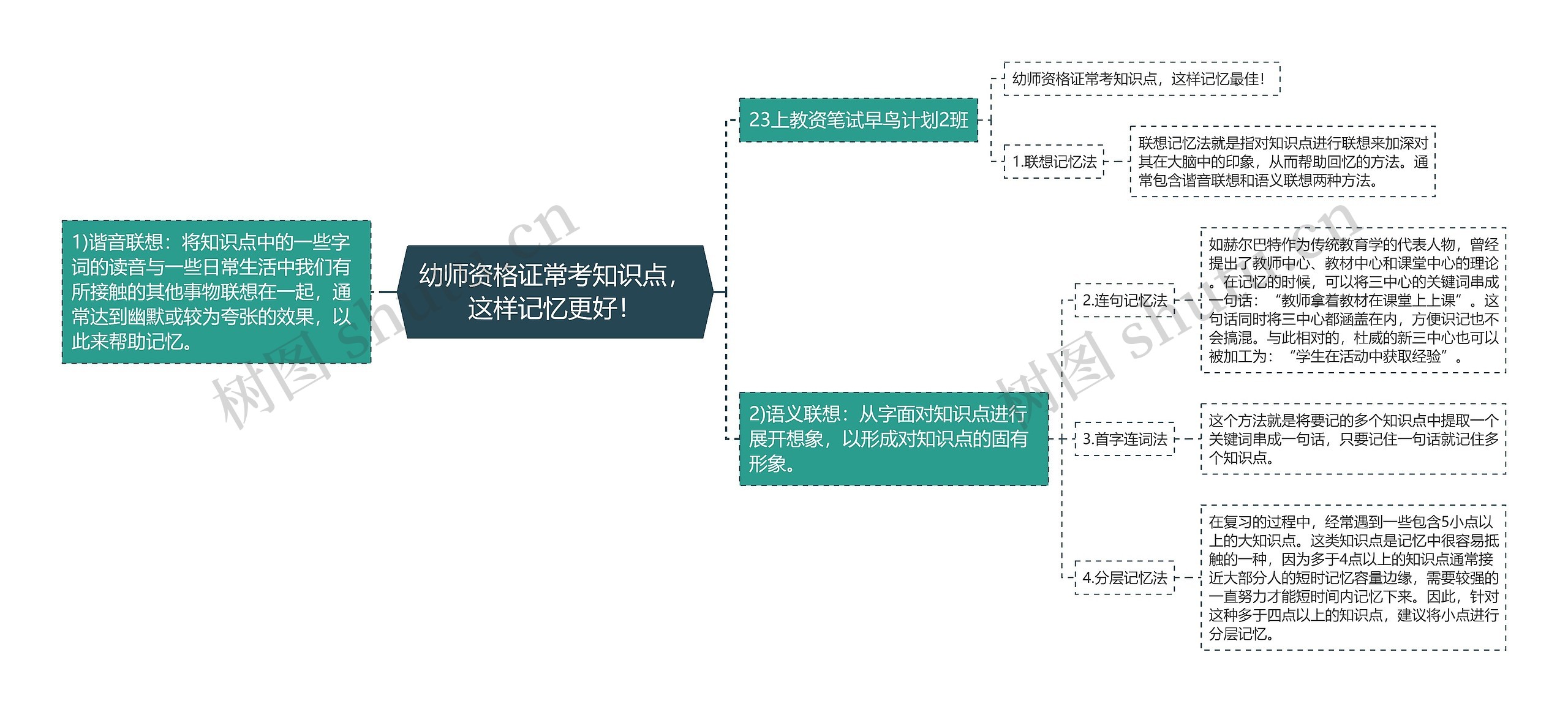 幼师资格证常考知识点，这样记忆更好！思维导图