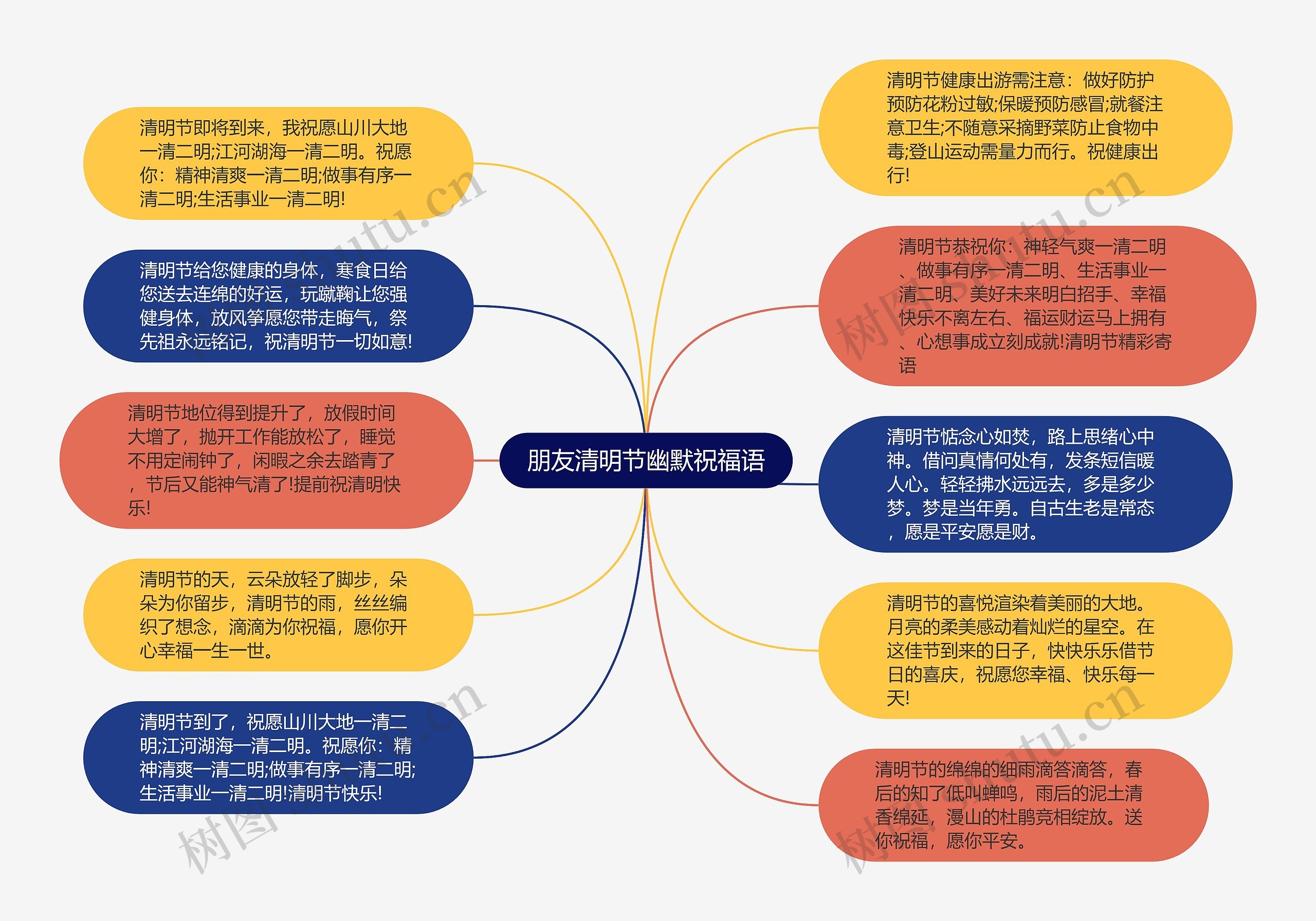 朋友清明节幽默祝福语思维导图