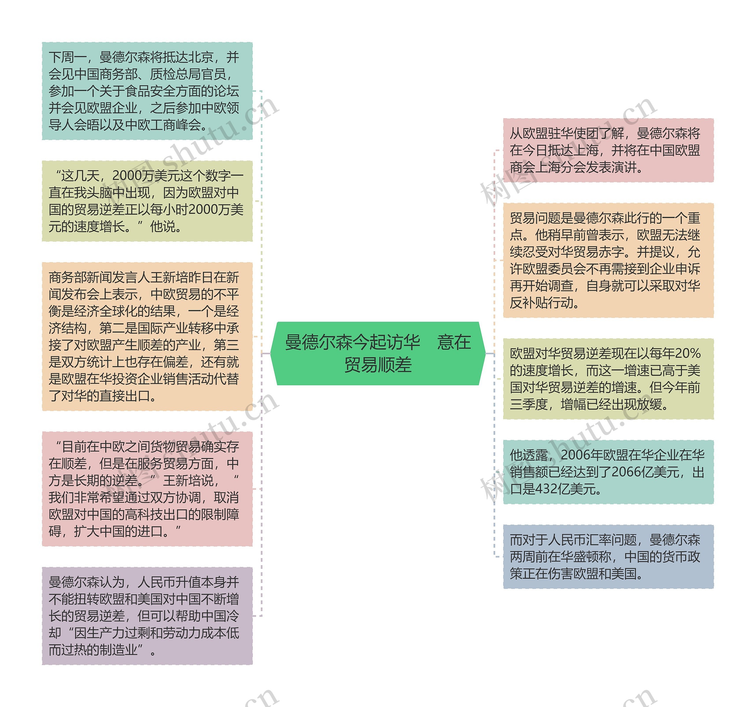 曼德尔森今起访华　意在贸易顺差思维导图