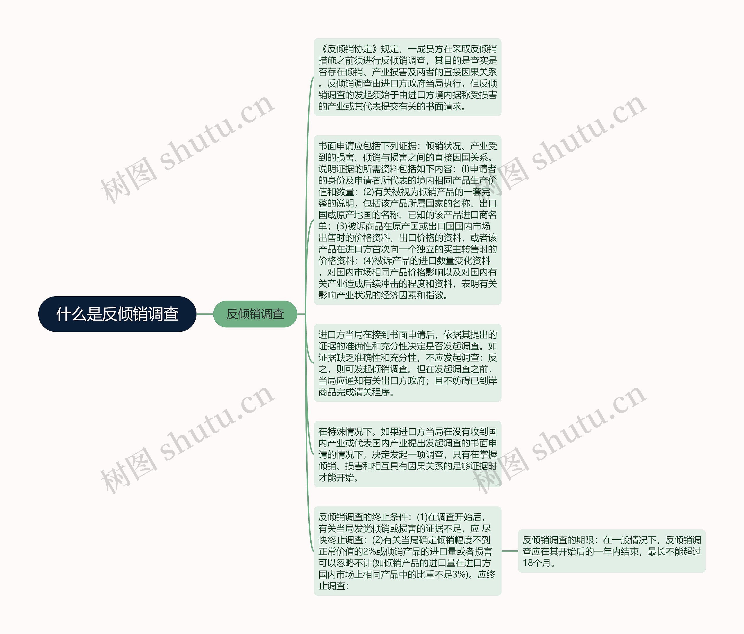 什么是反倾销调查思维导图