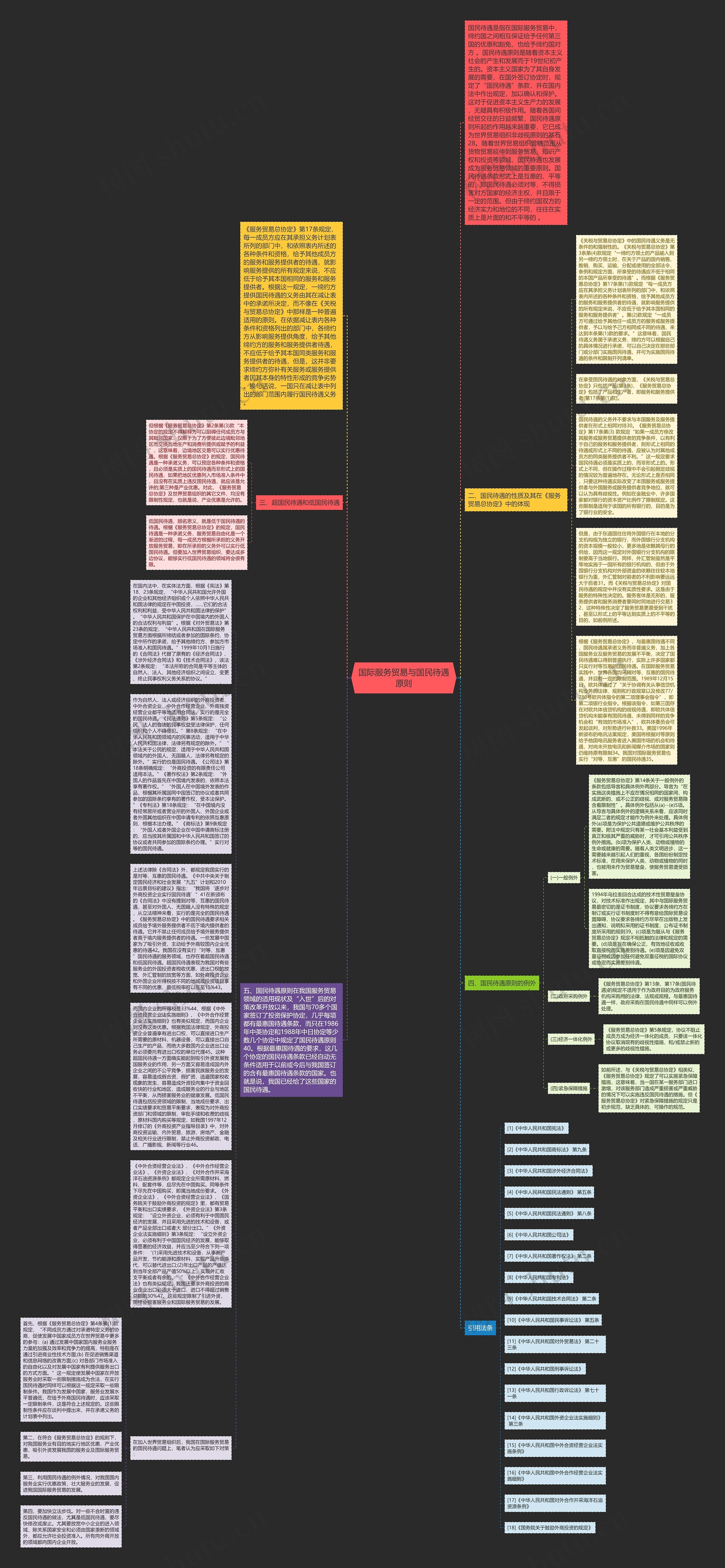 国际服务贸易与国民待遇原则思维导图