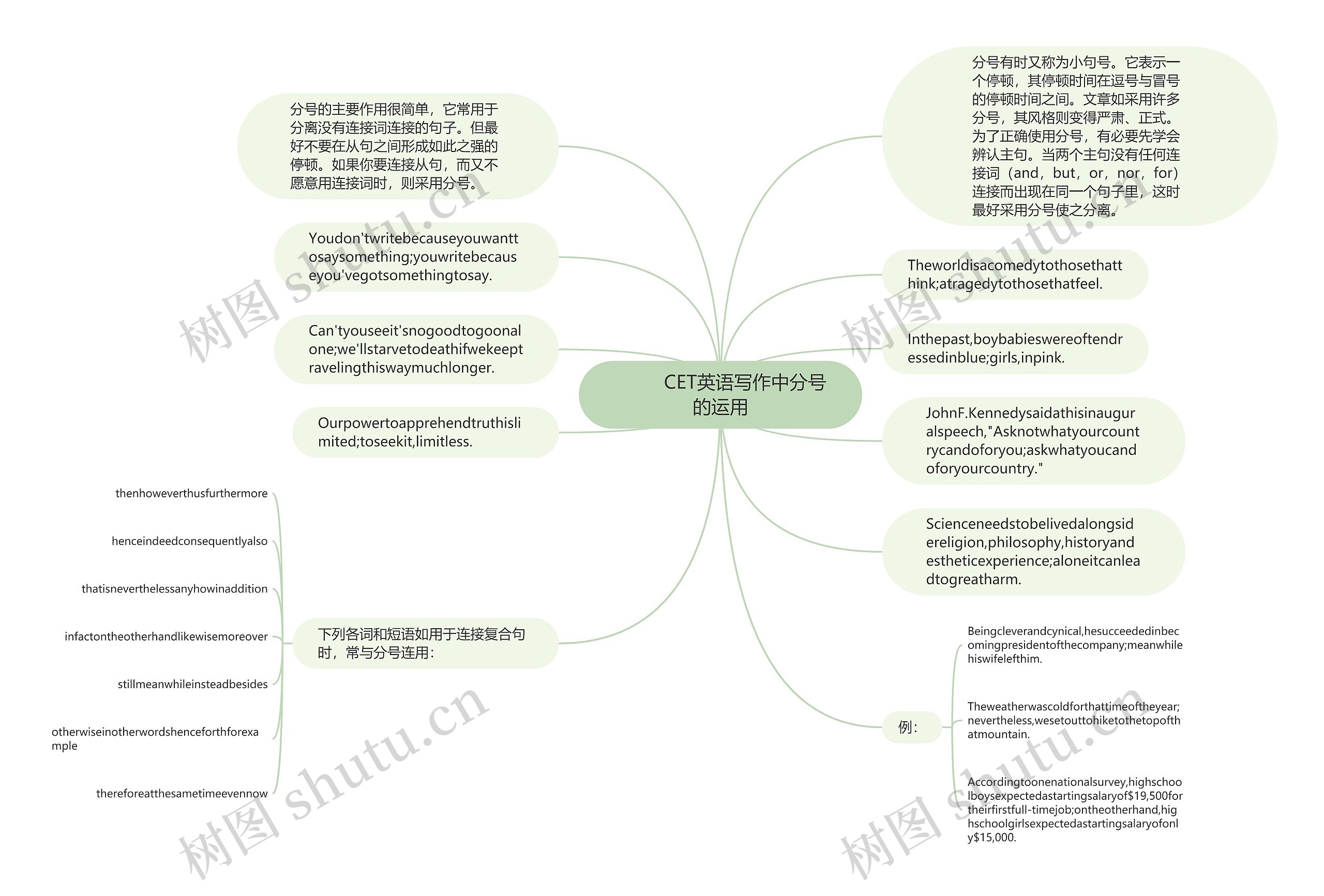         	CET英语写作中分号的运用思维导图