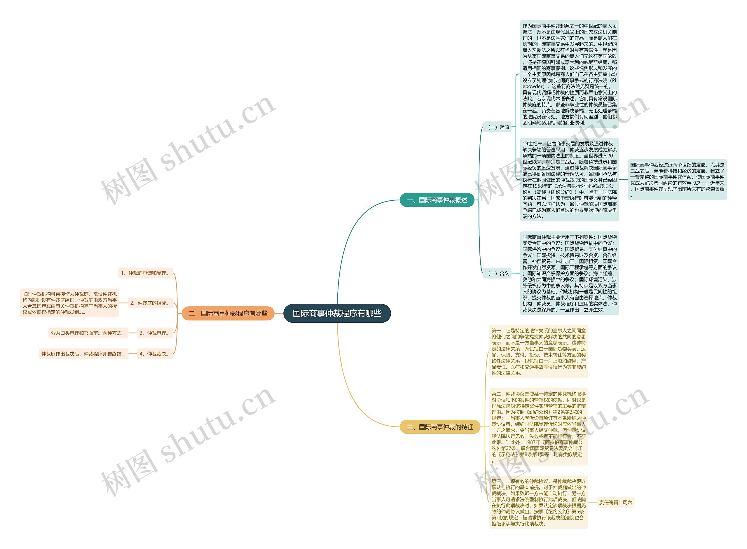 国际商事仲裁程序有哪些思维导图