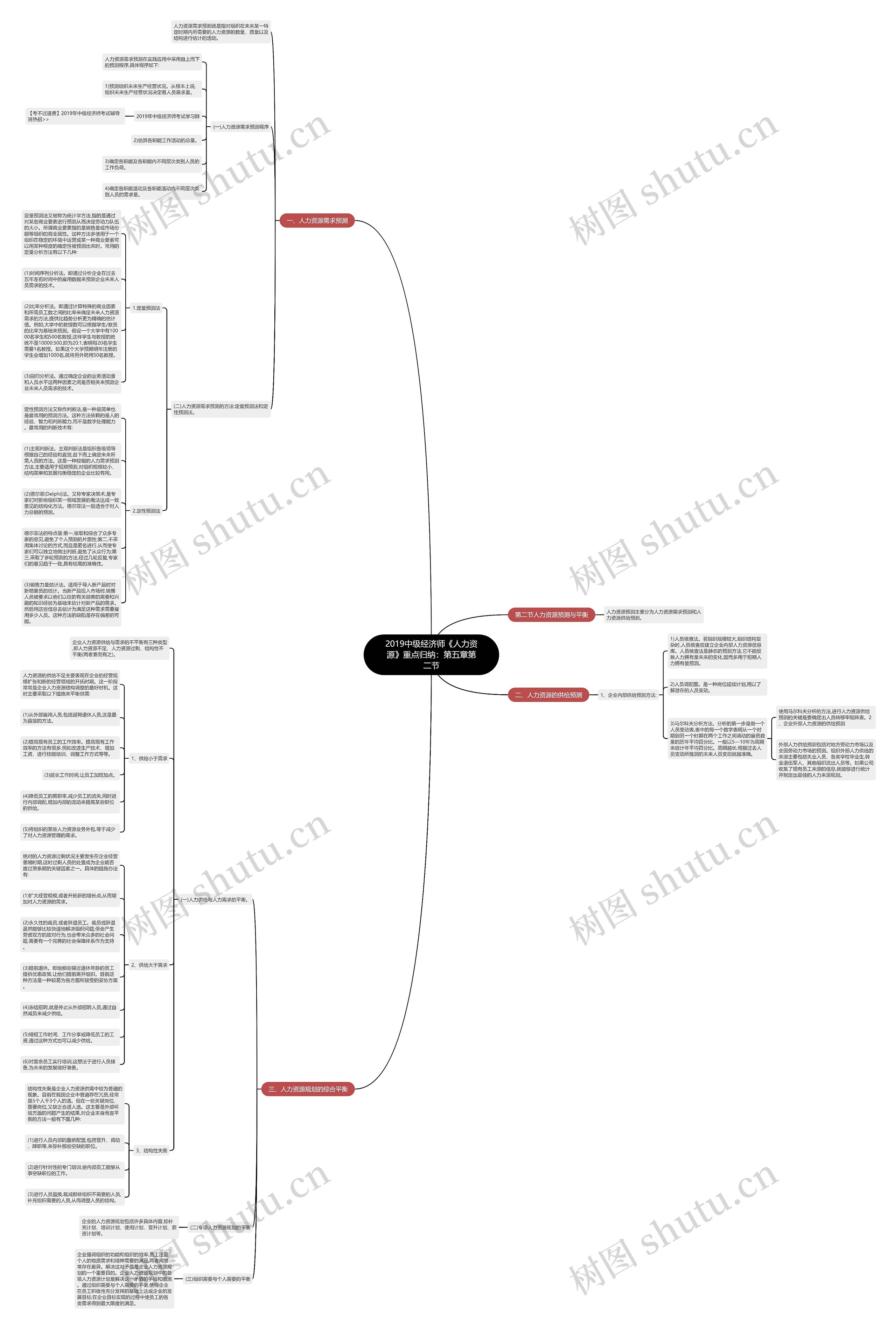 2019中级经济师《人力资源》重点归纳：第五章第二节思维导图