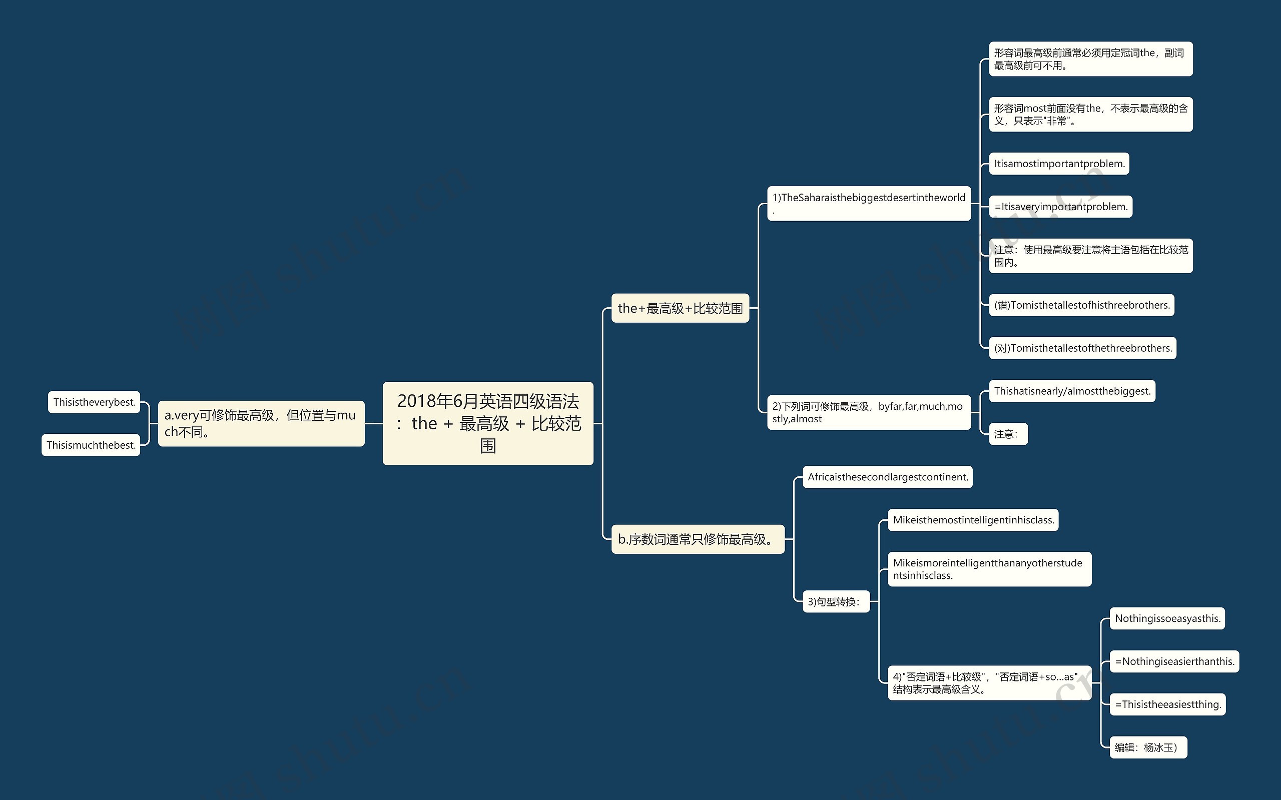 2018年6月英语四级语法：the + 最高级 + 比较范围思维导图