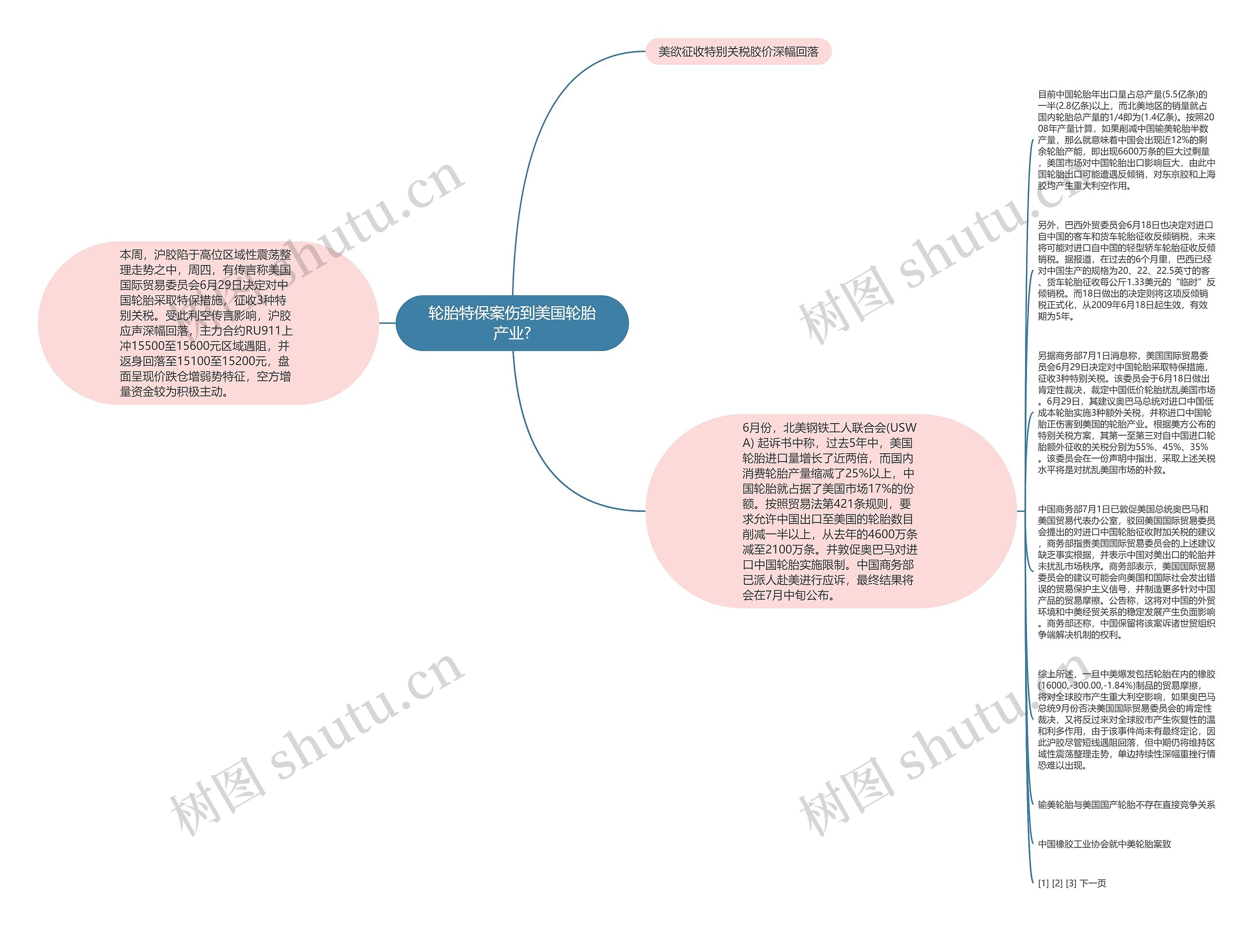 轮胎特保案伤到美国轮胎产业?思维导图