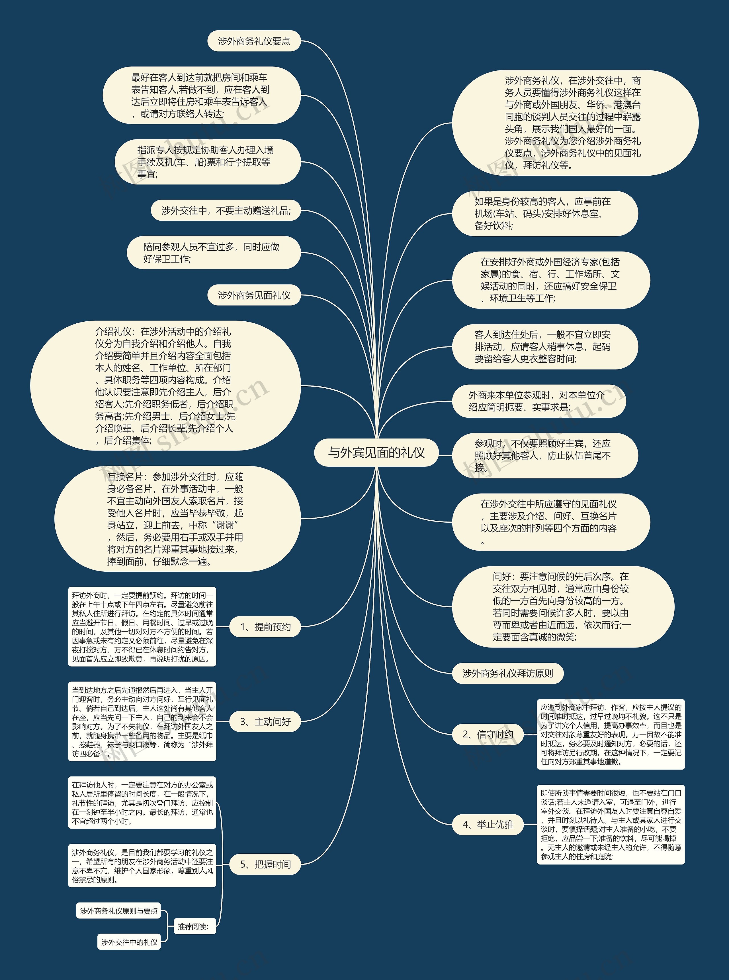 与外宾见面的礼仪思维导图