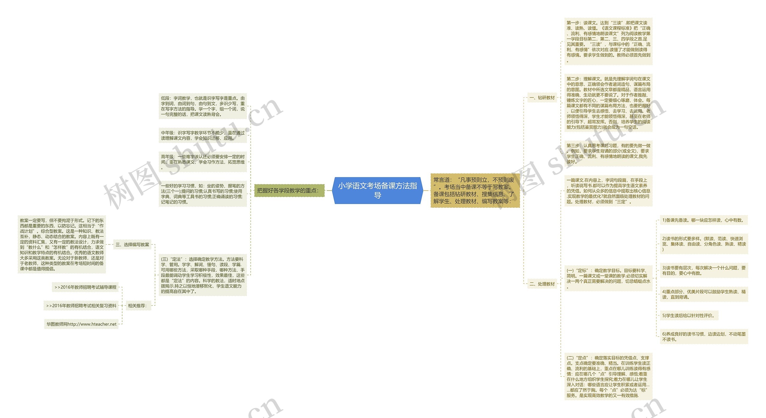 小学语文考场备课方法指导思维导图