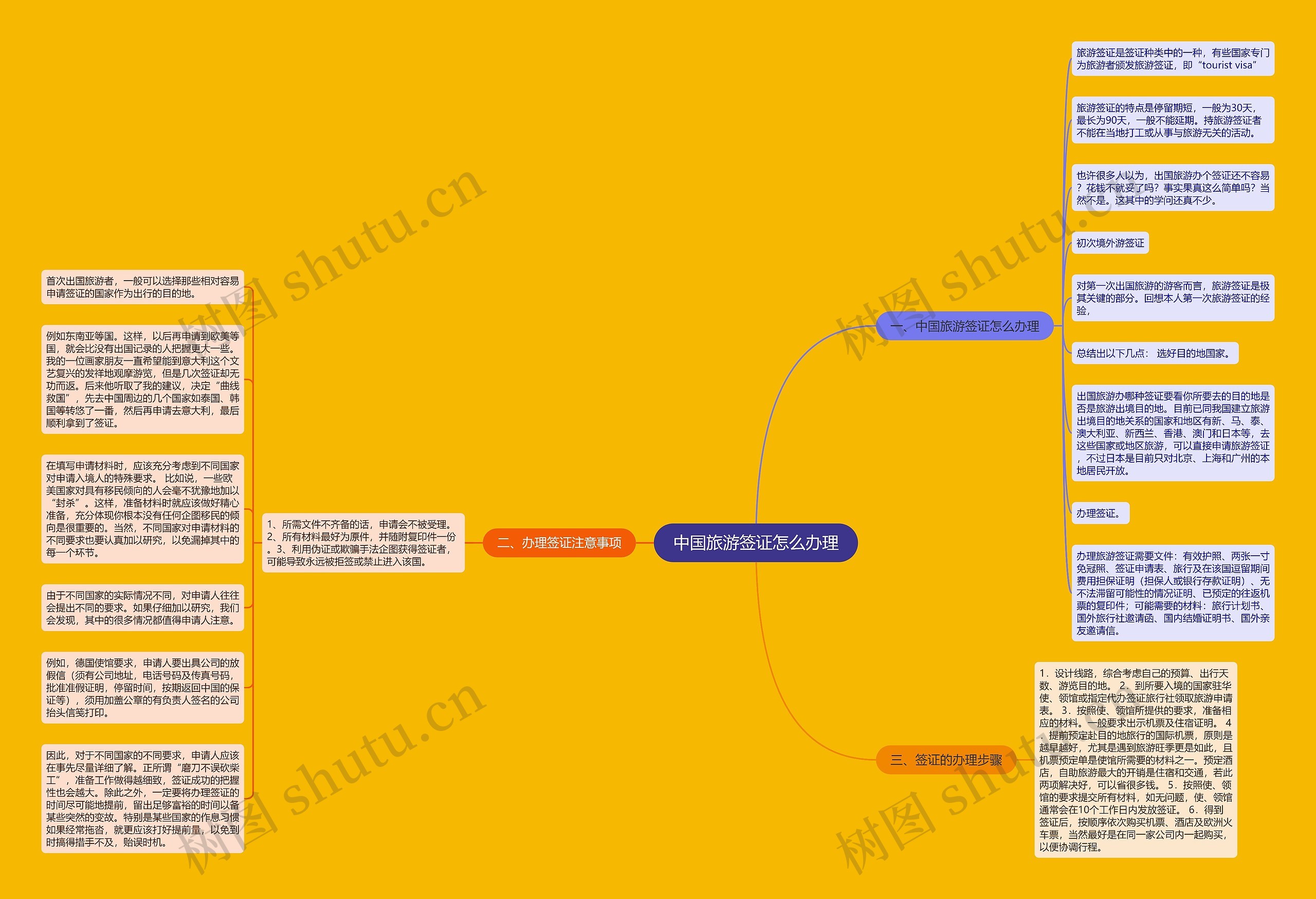 中国旅游签证怎么办理思维导图