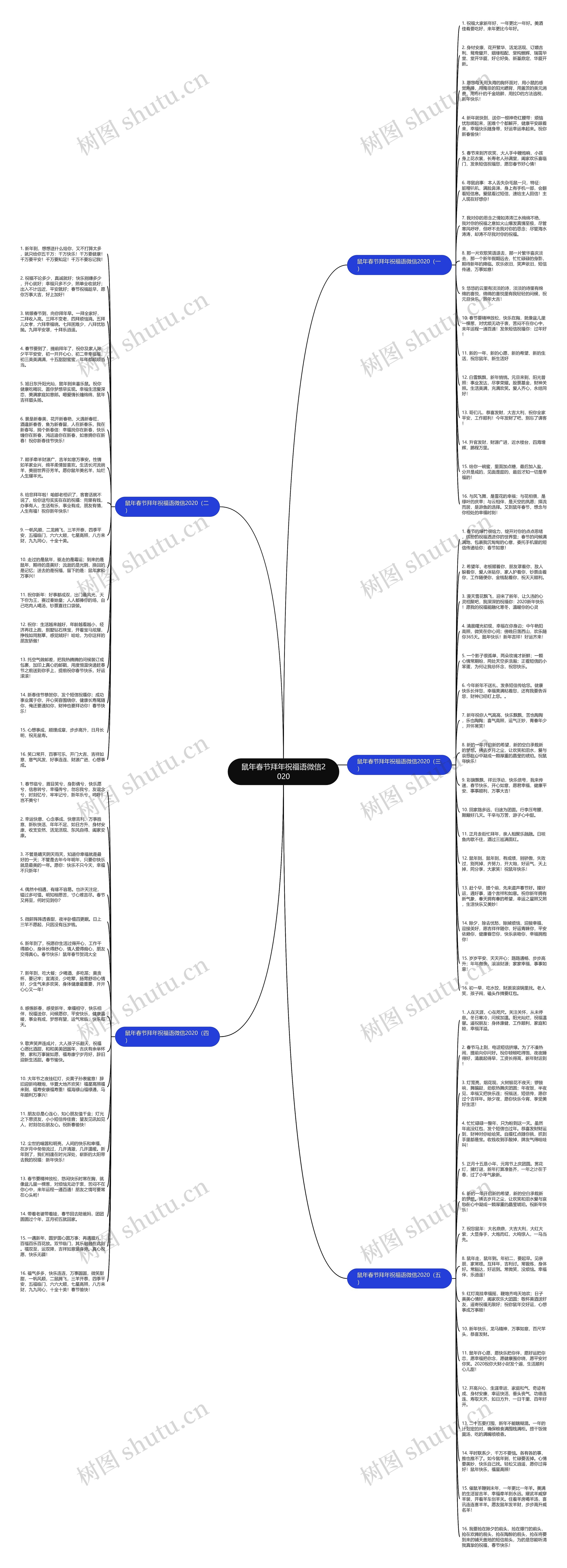 鼠年春节拜年祝福语微信2020思维导图