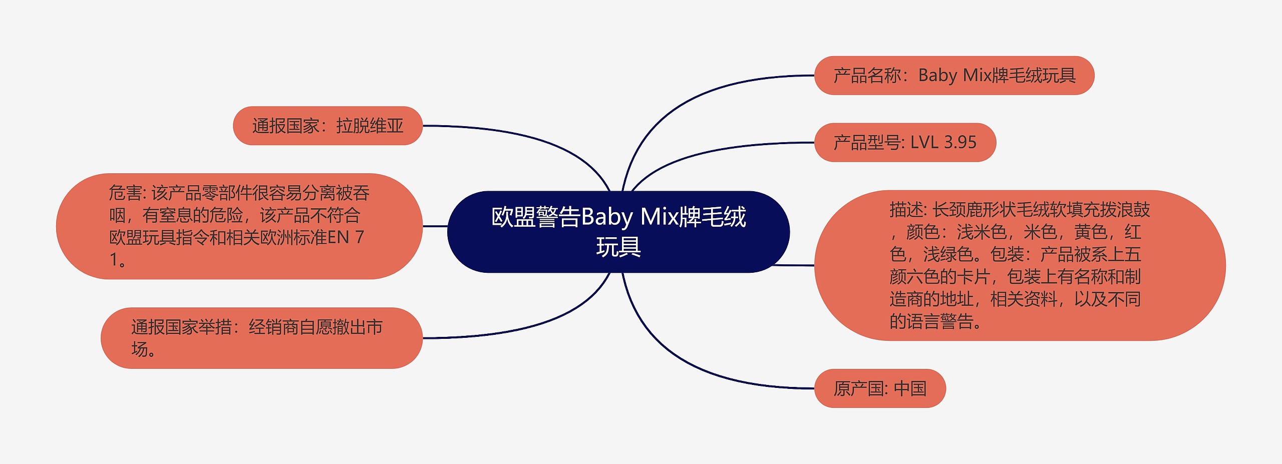 欧盟警告Baby Mix牌毛绒玩具思维导图