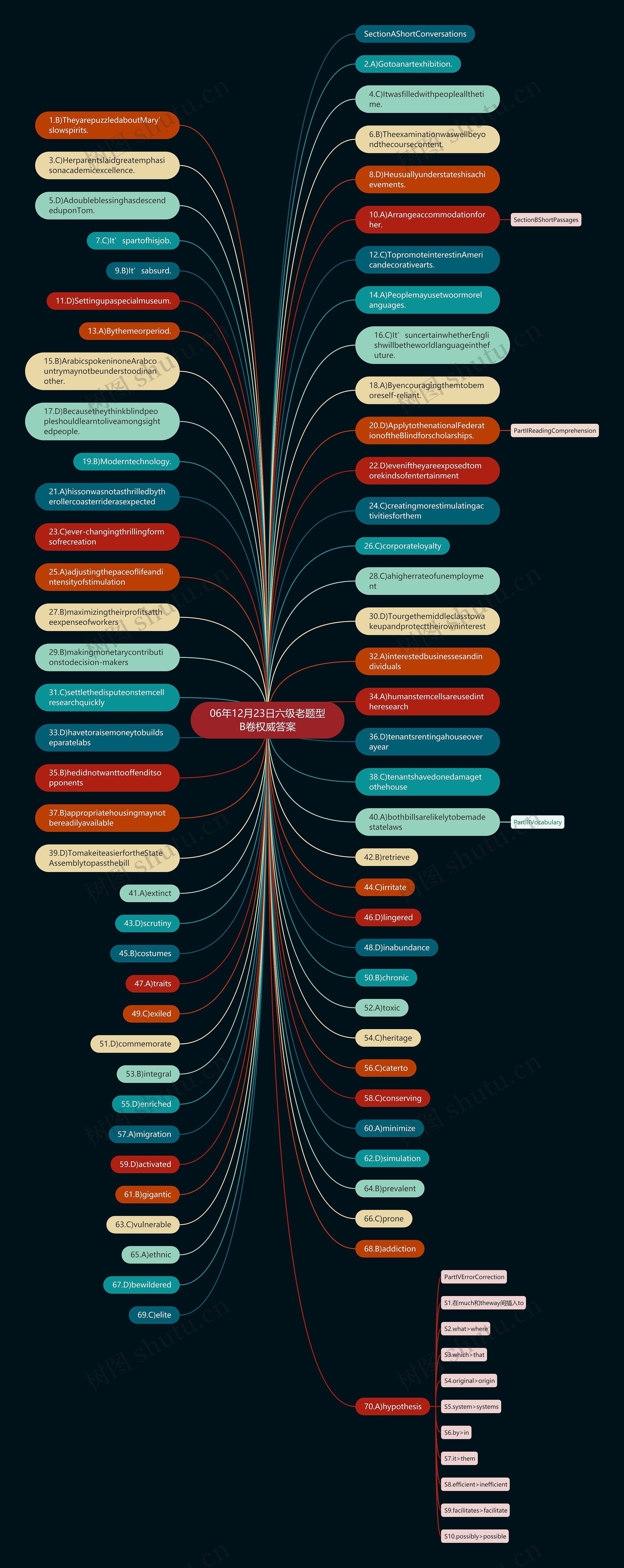 06年12月23日六级老题型B卷权威答案思维导图