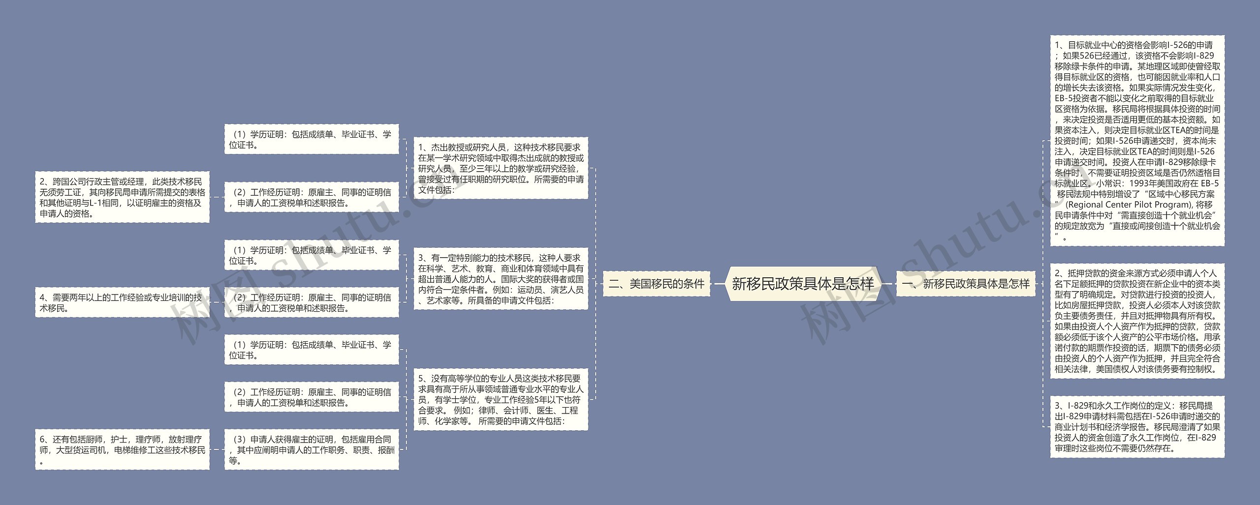 新移民政策具体是怎样思维导图