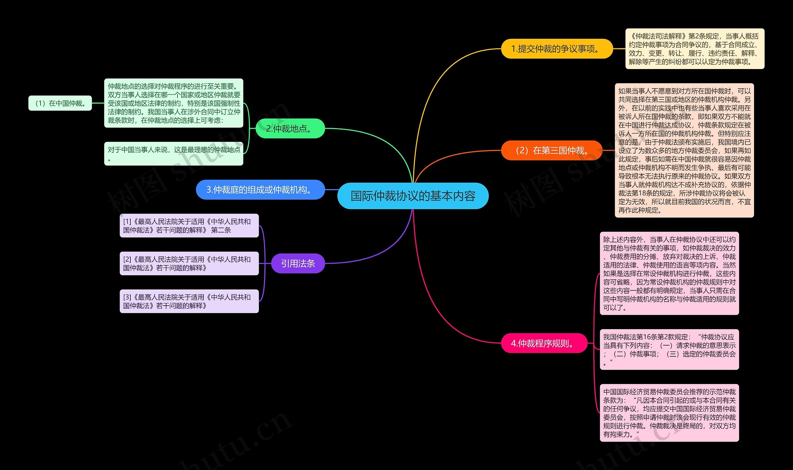 国际仲裁协议的基本内容思维导图