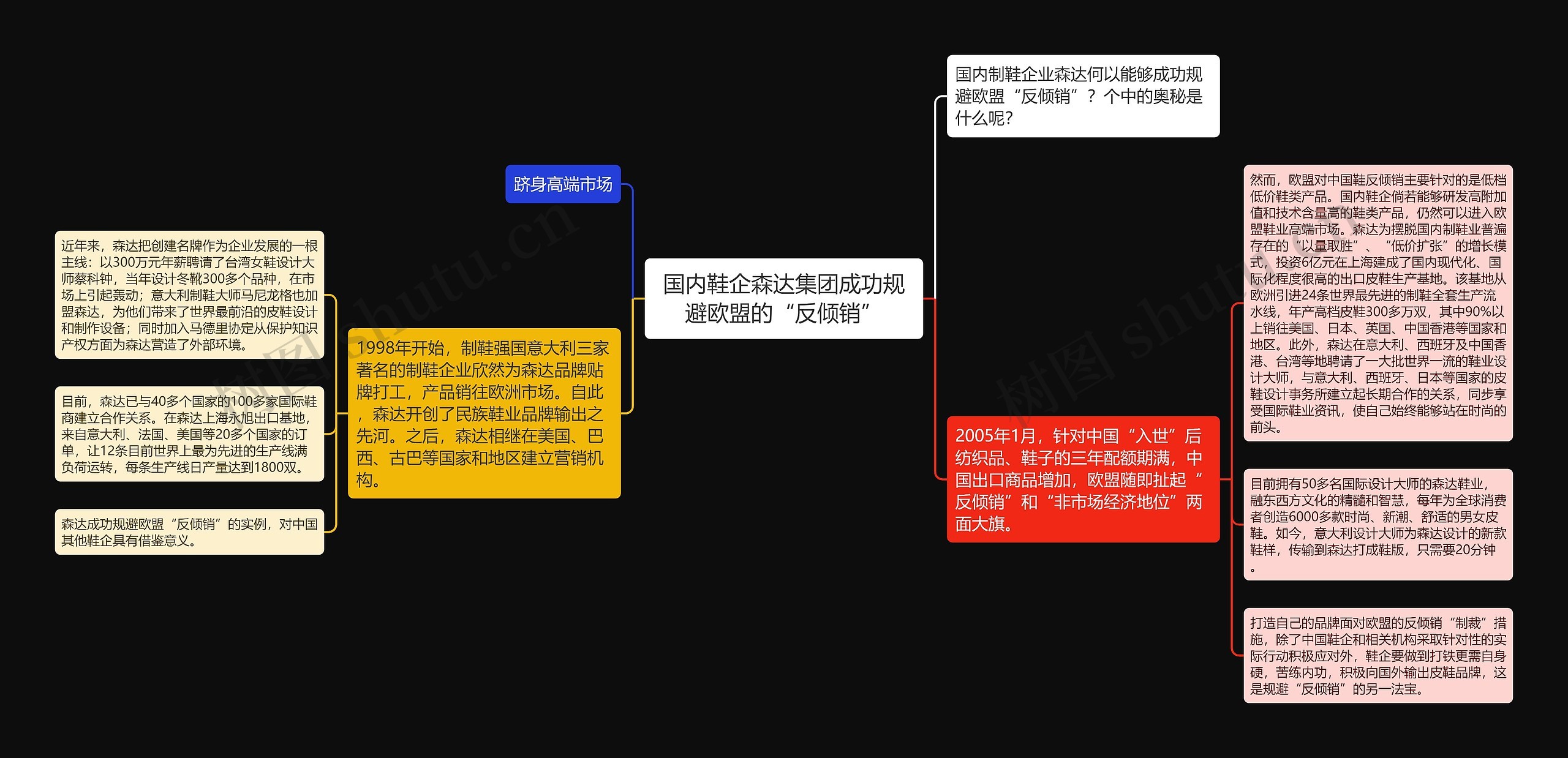 国内鞋企森达集团成功规避欧盟的“反倾销”思维导图