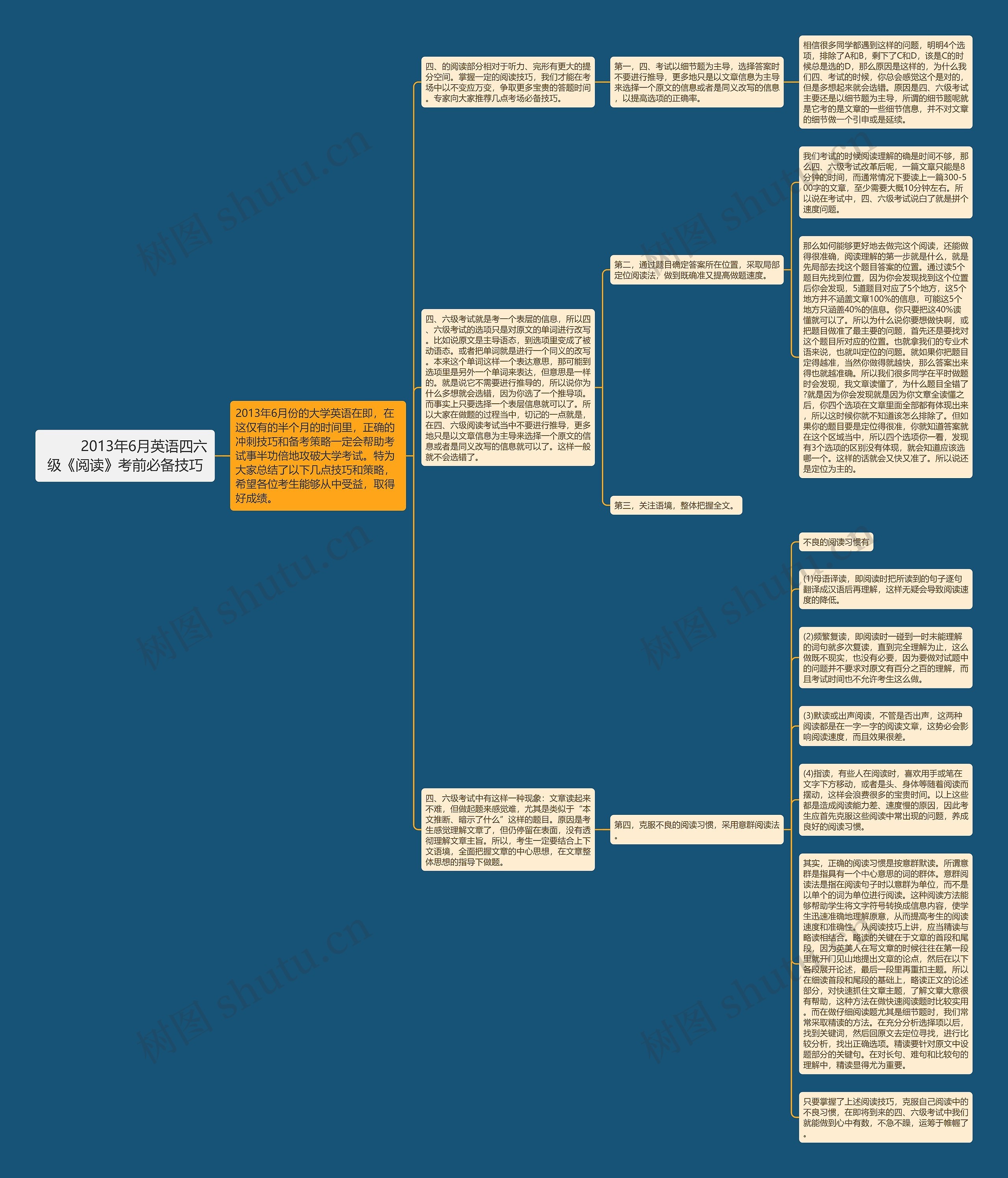         	2013年6月英语四六级《阅读》考前必备技巧思维导图