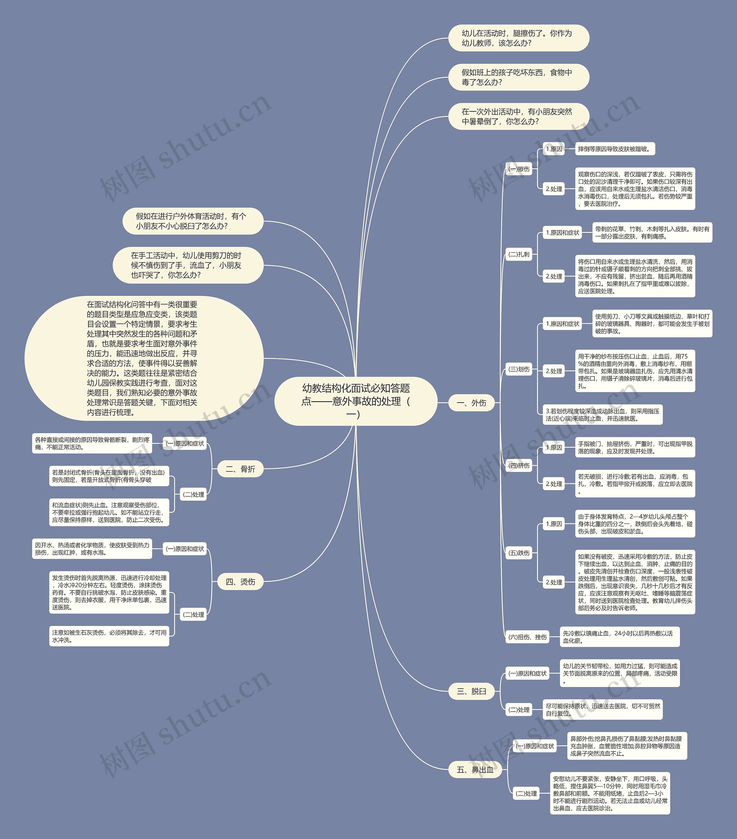 幼教结构化面试必知答题点——意外事故的处理（一）思维导图