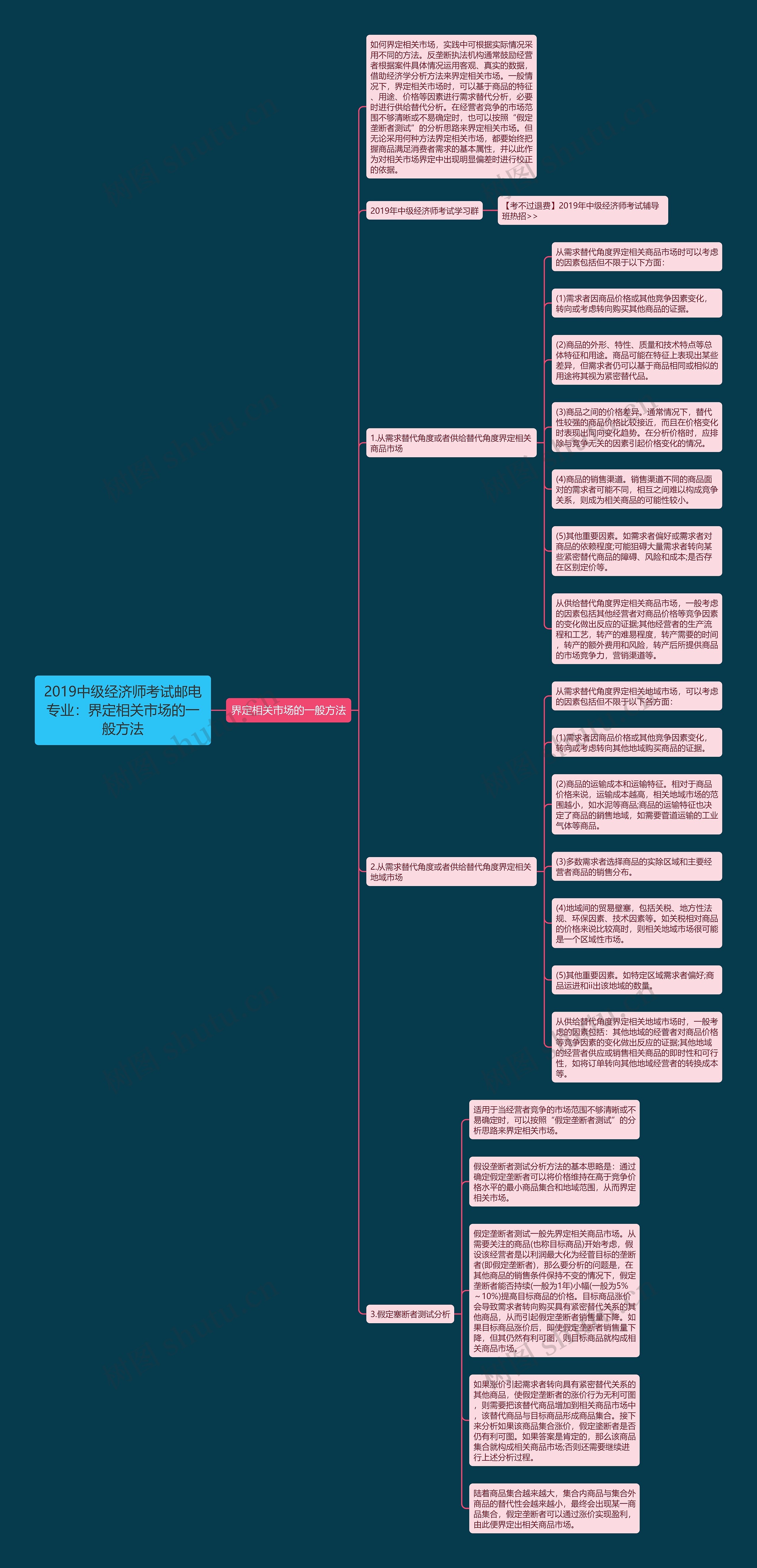 2019中级经济师考试邮电专业：界定相关市场的一般方法思维导图