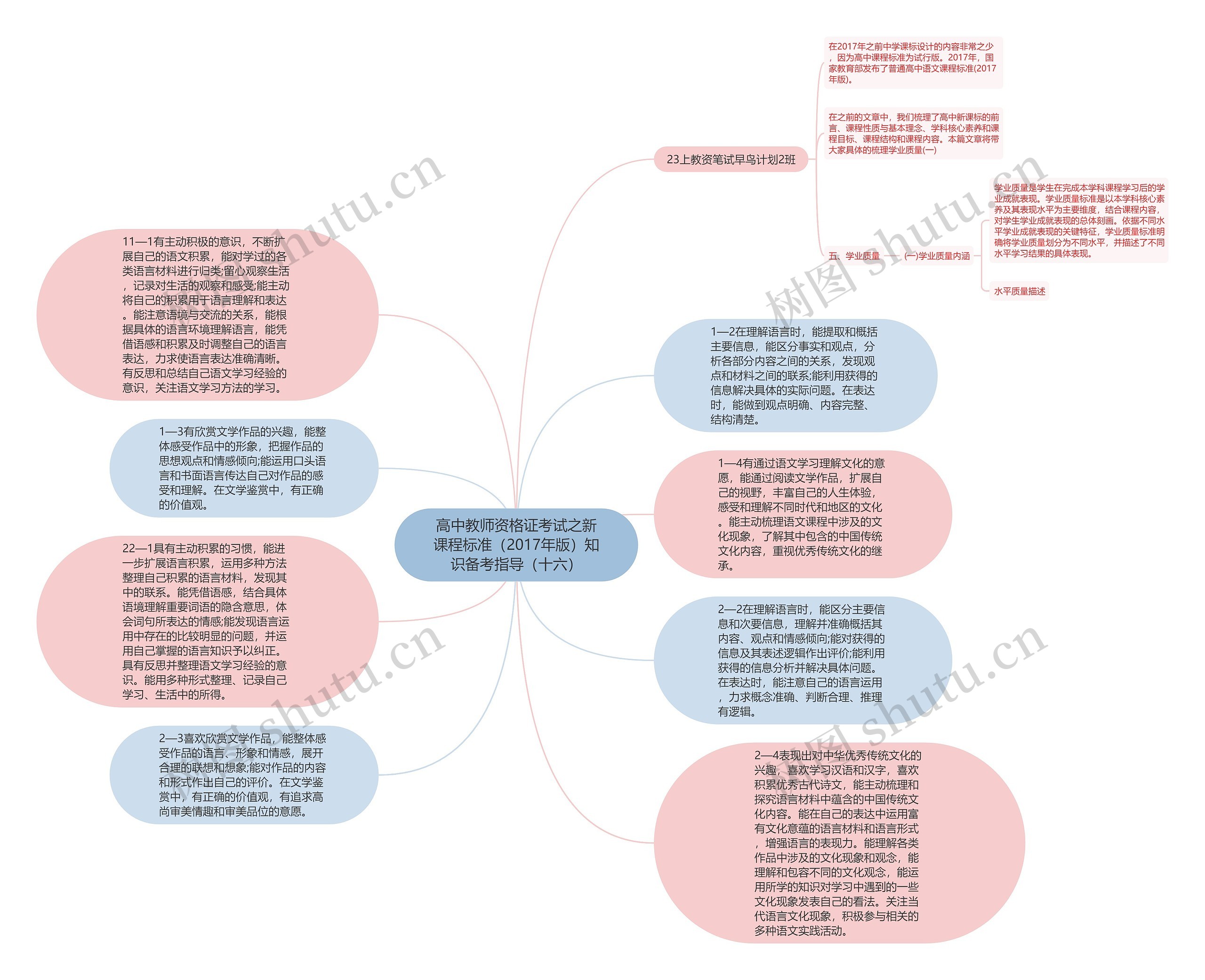 高中教师资格证考试之新课程标准（2017年版）知识备考指导（十六）思维导图