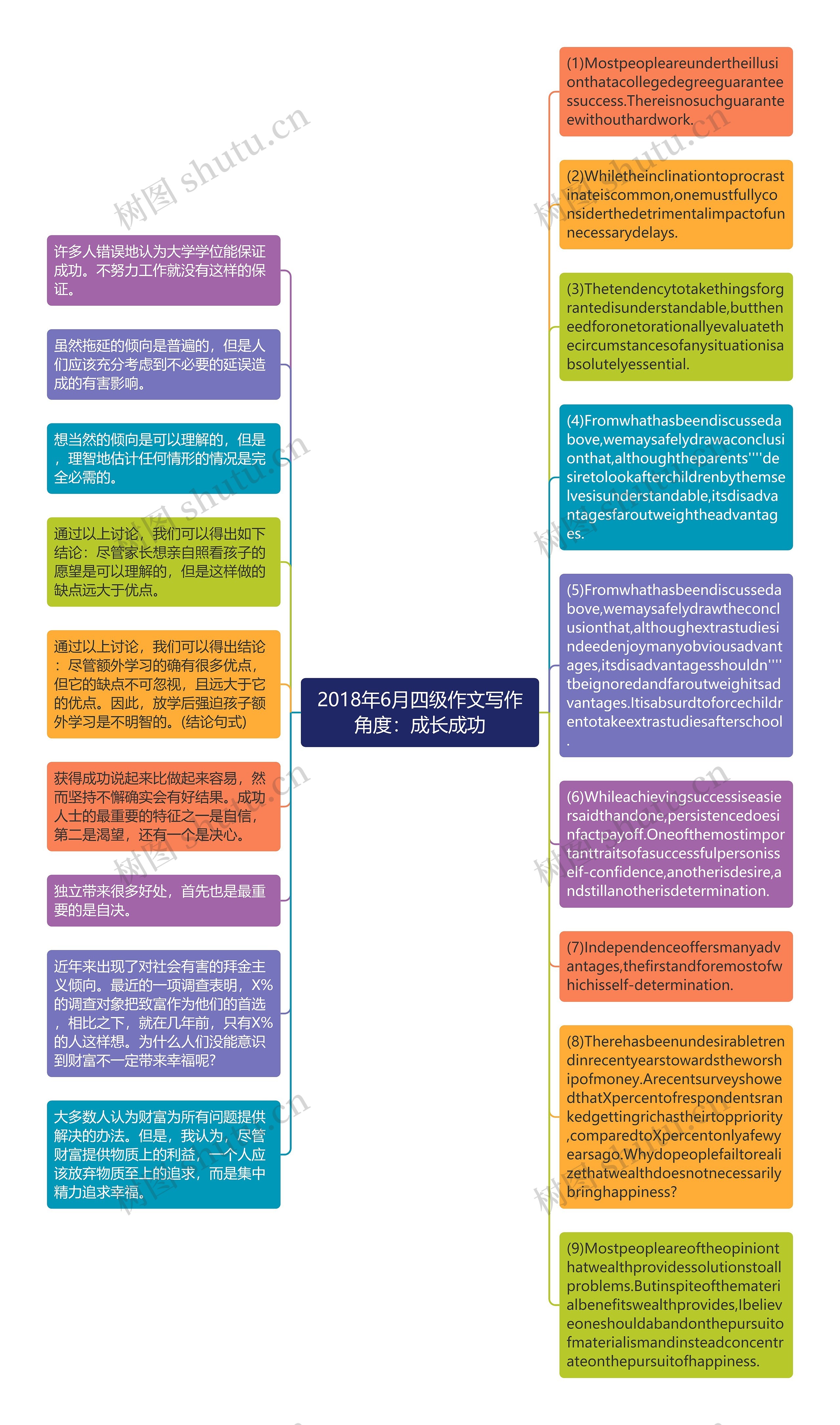 2018年6月四级作文写作角度：成长成功思维导图