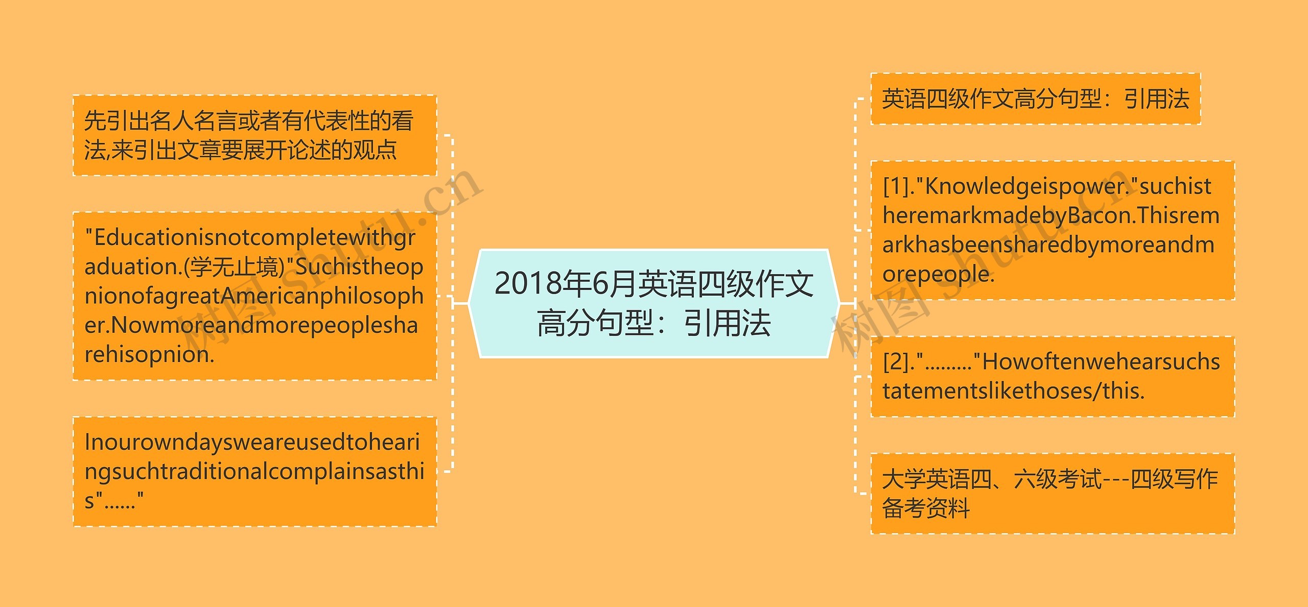 2018年6月英语四级作文高分句型：引用法