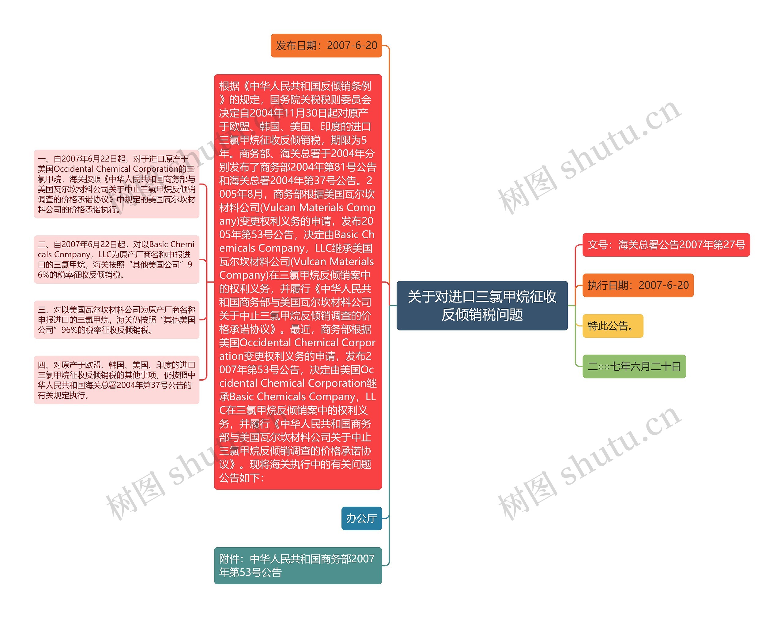 关于对进口三氯甲烷征收反倾销税问题思维导图