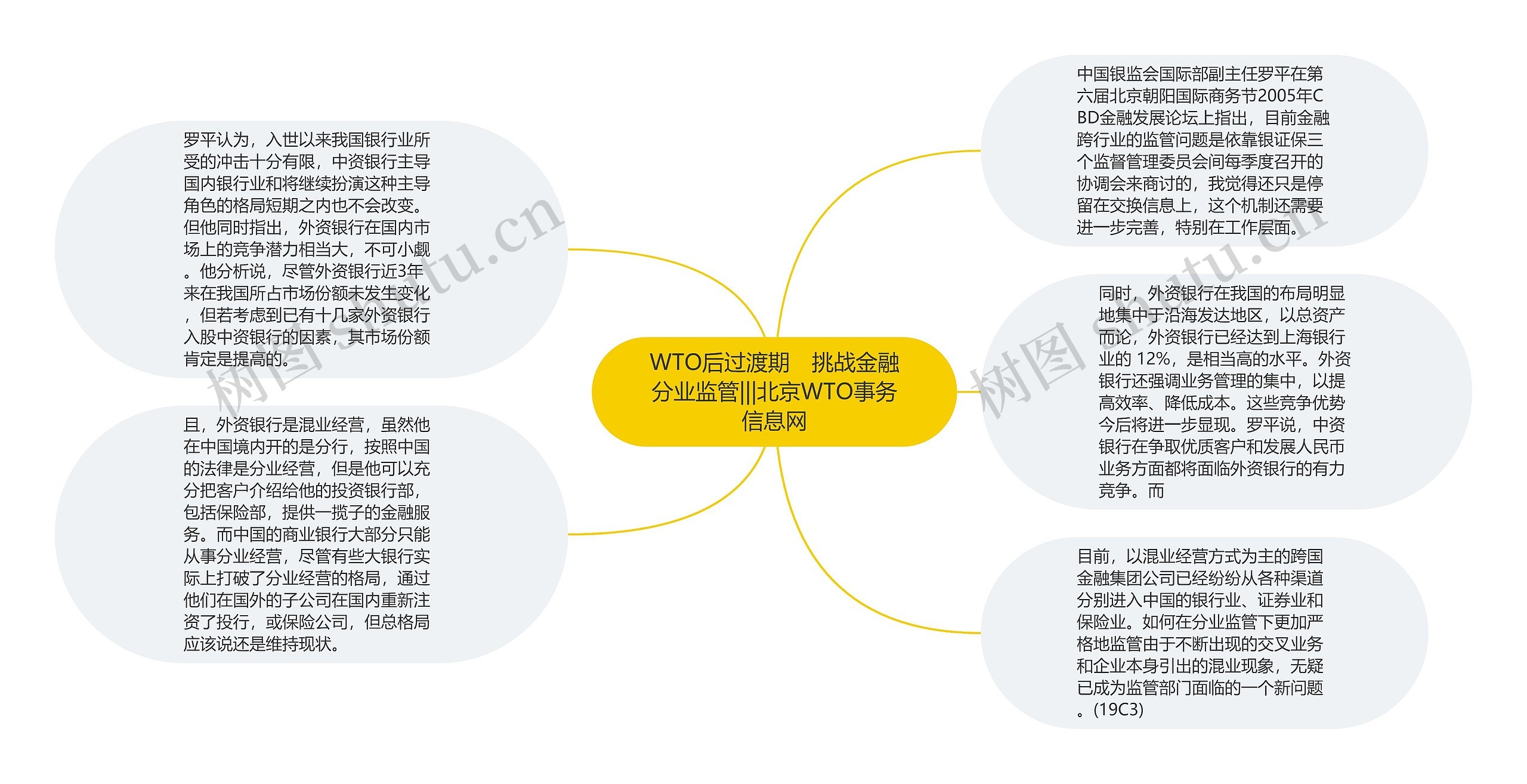 WTO后过渡期　挑战金融分业监管|||北京WTO事务信息网思维导图