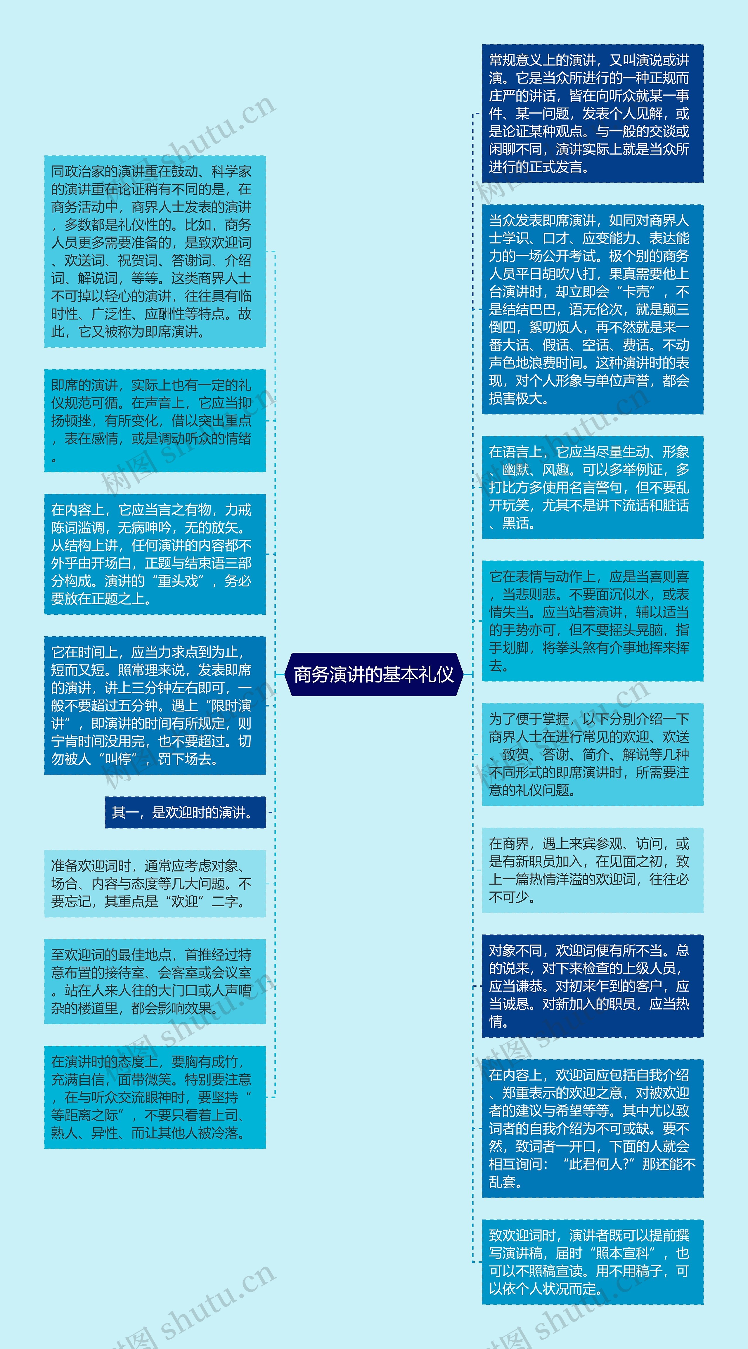 商务演讲的基本礼仪思维导图