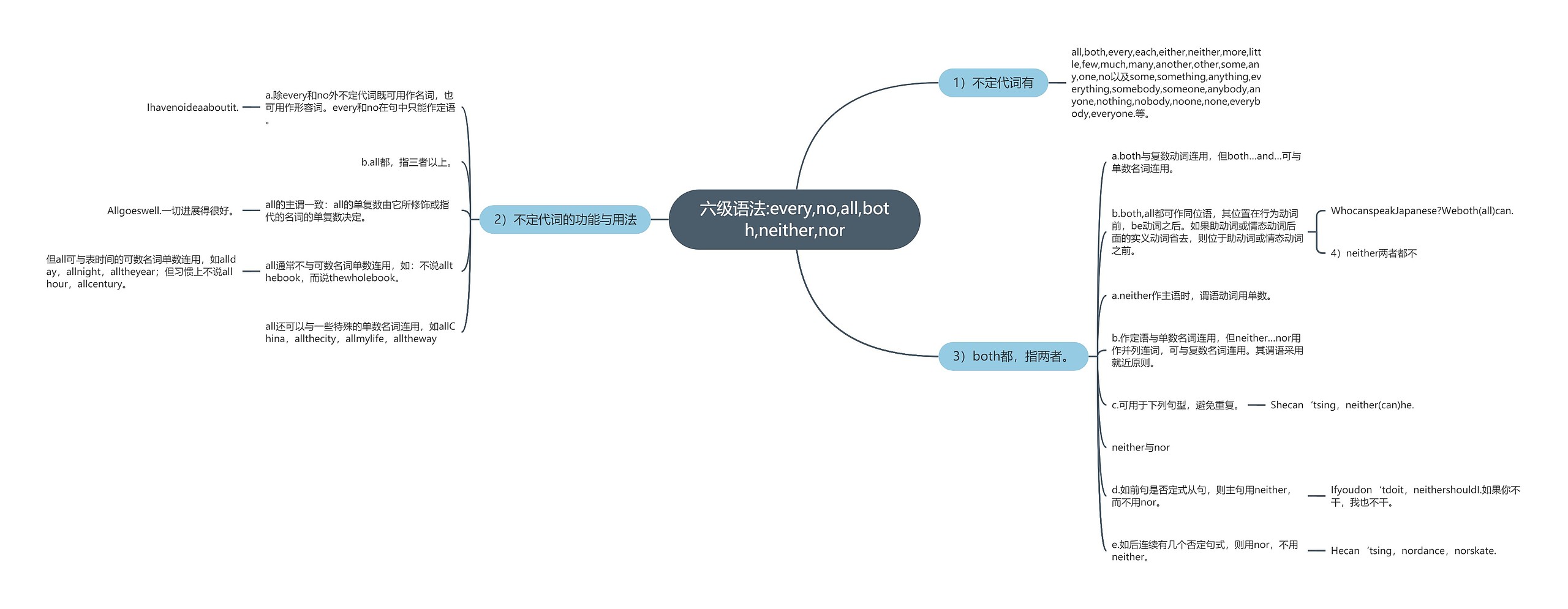 六级语法:every,no,all,both,neither,nor思维导图