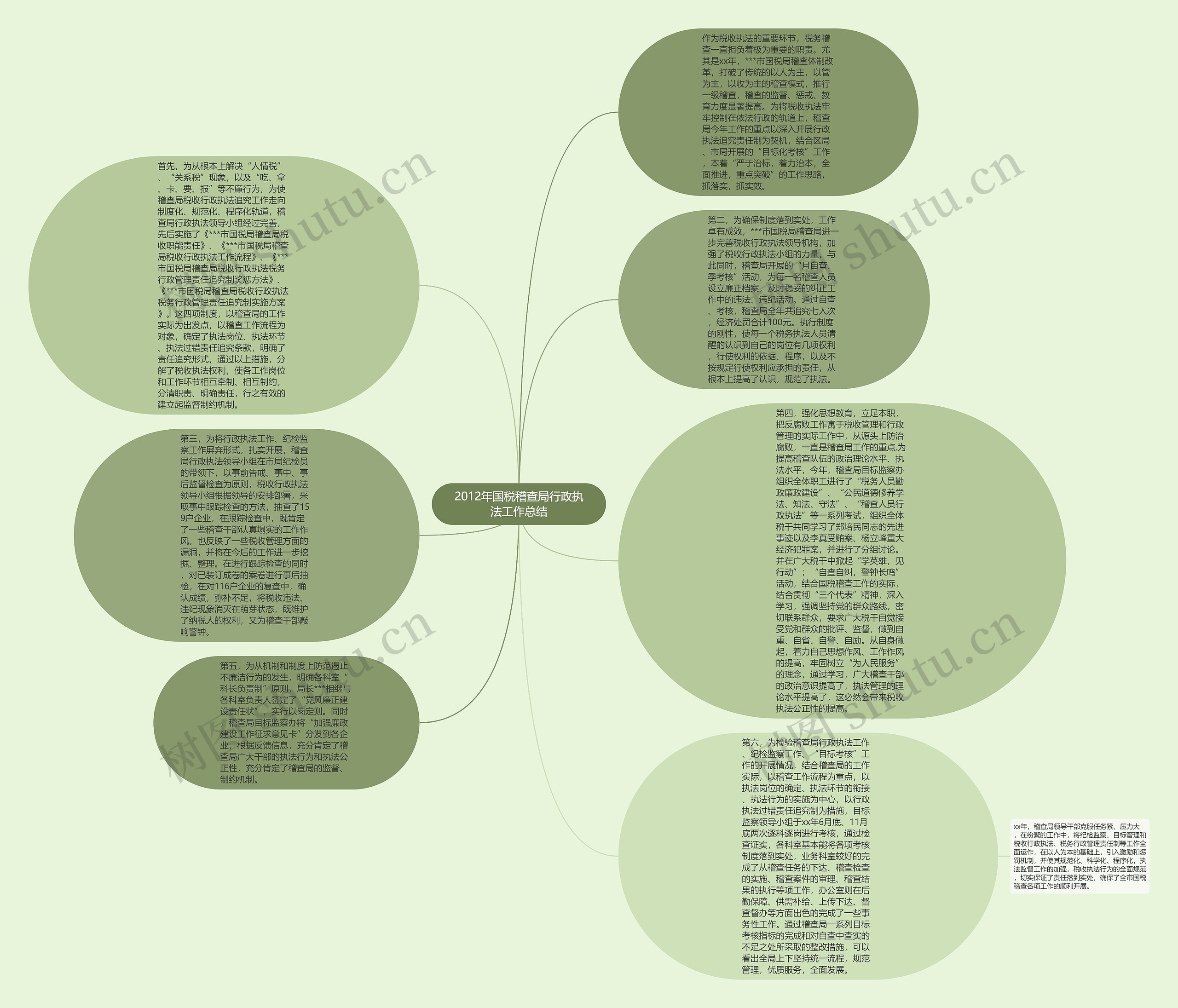 2012年国税稽查局行政执法工作总结思维导图