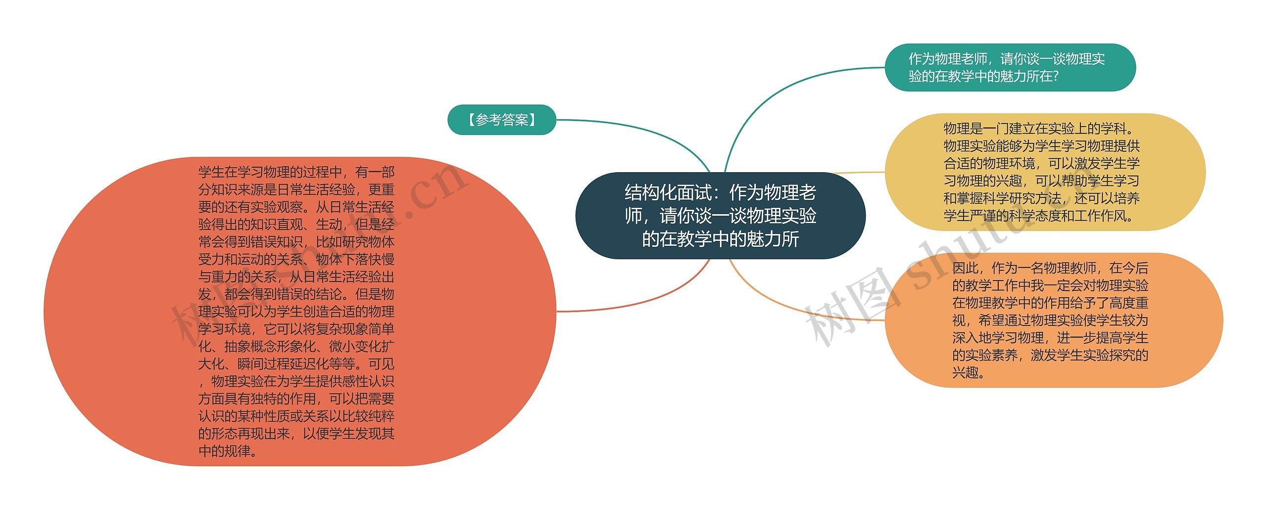 结构化面试：作为物理老师，请你谈一谈物理实验的在教学中的魅力所思维导图