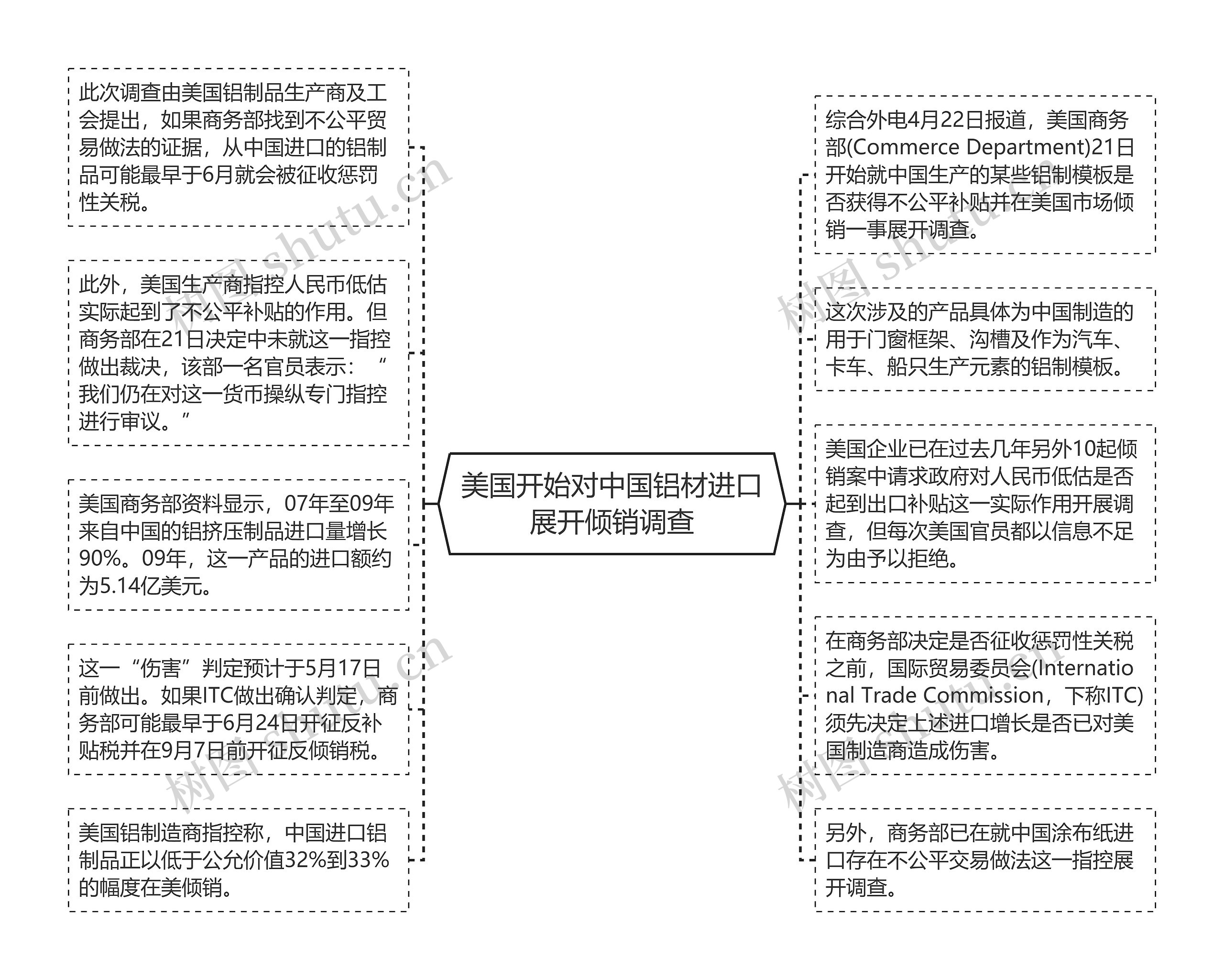 美国开始对中国铝材进口展开倾销调查思维导图