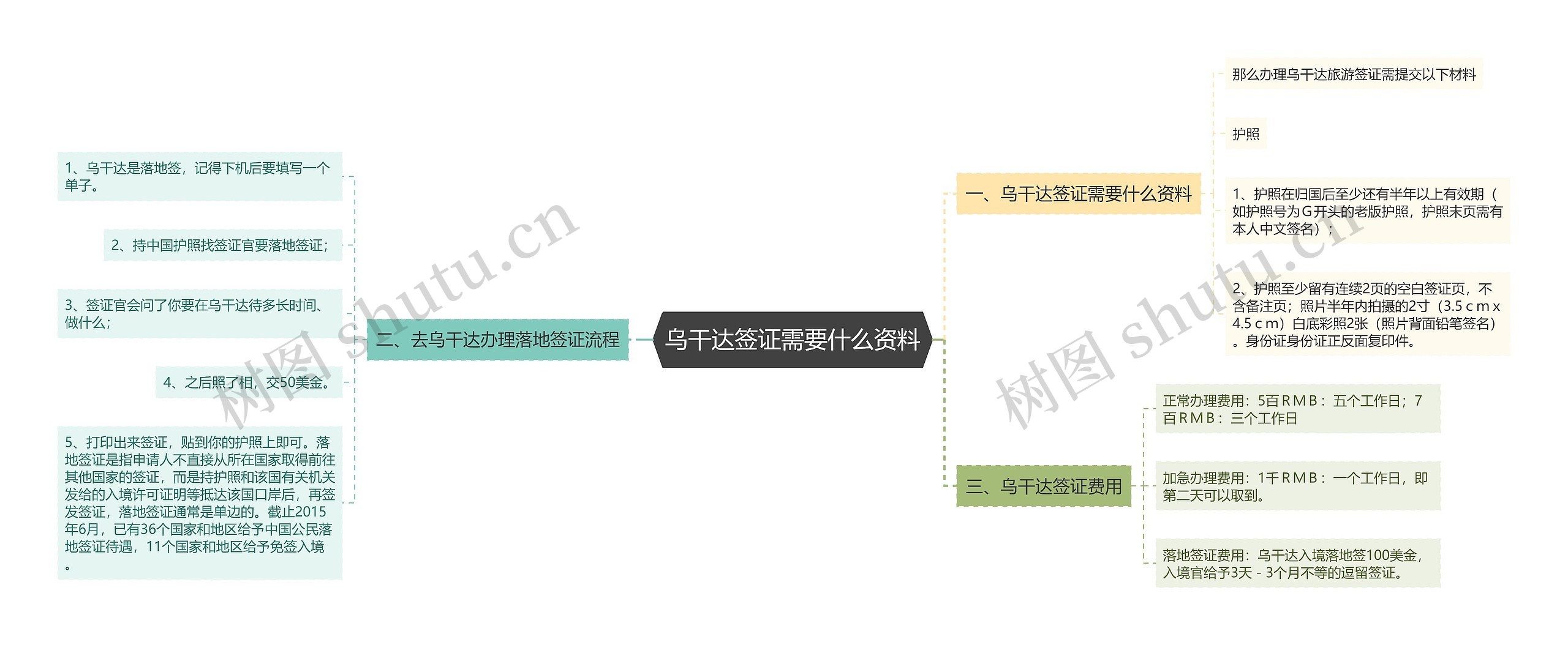 乌干达签证需要什么资料